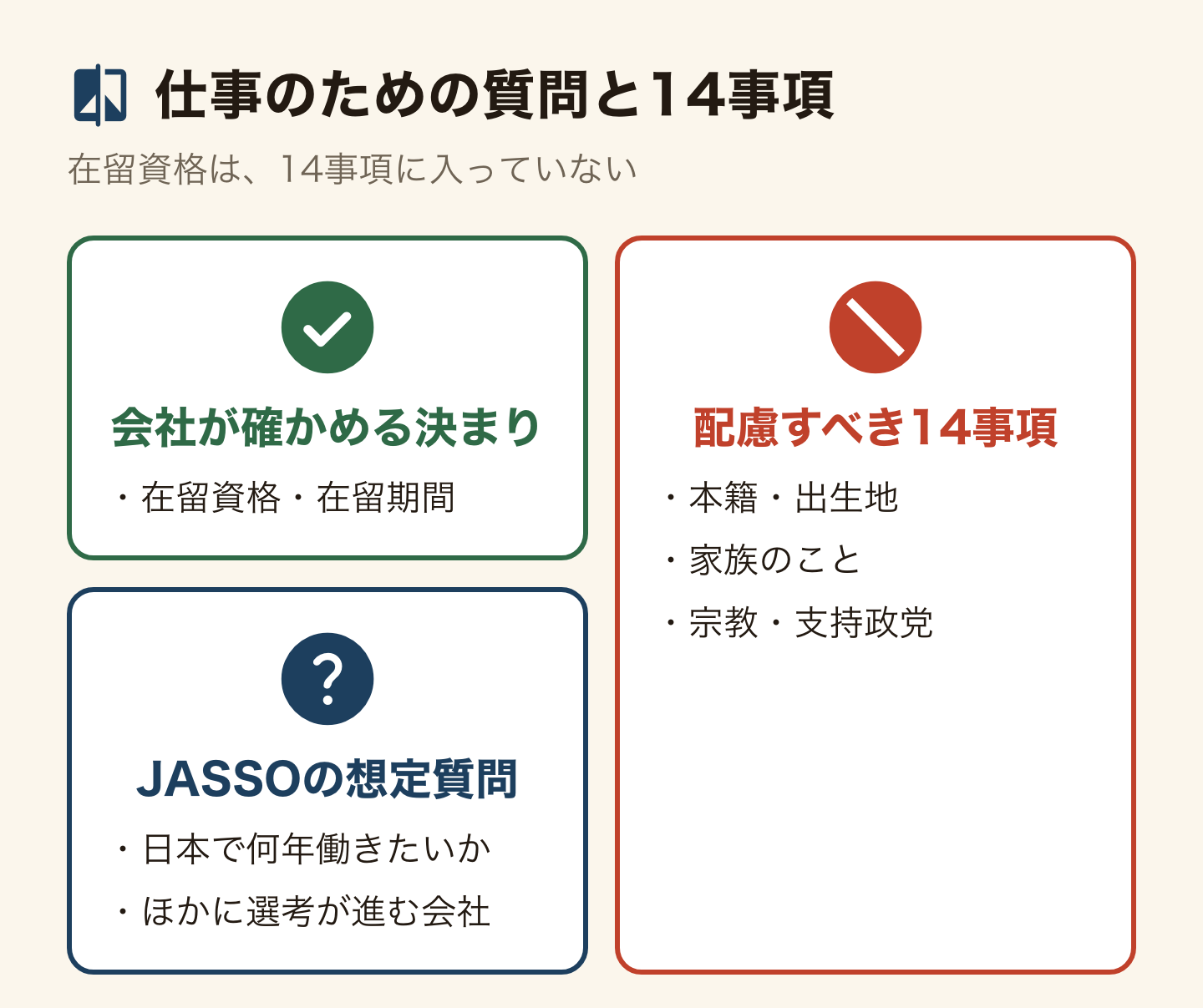 会社が確かめる決まりと、配慮すべき14事項の比較。会社が確かめる決まりがあるのは、在留資格・在留期間。JASSOが想定質問に挙げているのは、日本で何年働きたいか、ほかに選考が進んでいる会社。配慮すべき14事項は、本籍・出生地、家族のこと、宗教・支持政党など。在留資格は14事項に入っていない。