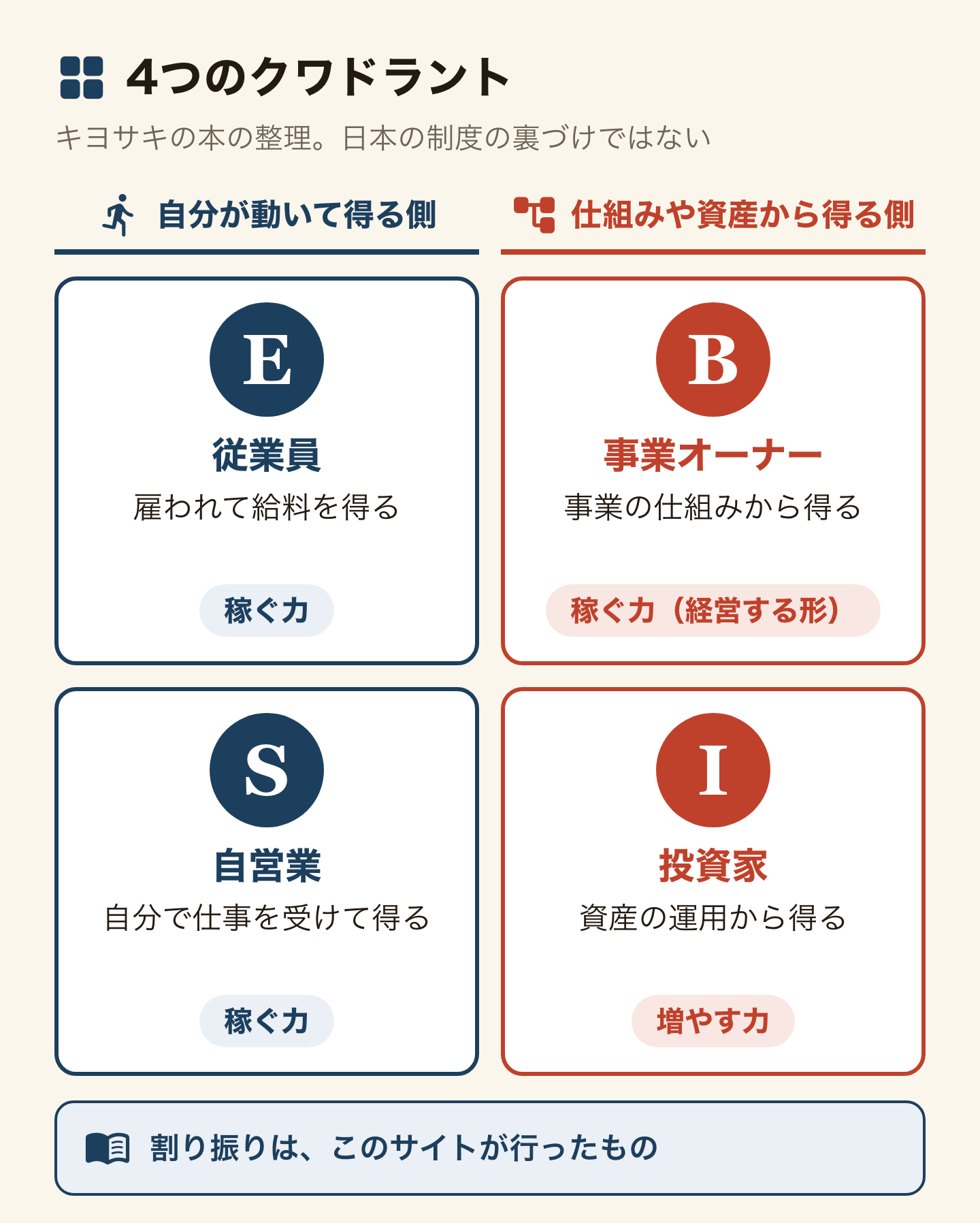 4つのクワドラント。キヨサキの本の整理で、日本の制度の裏づけではない。自分が動いて得る側は、E(従業員)が雇われて給料を得る、S(自営業)が自分で仕事を受けて得る。どちらも稼ぐ力。仕組みや資産から得る側は、B(事業オーナー)が事業の仕組みから得る(稼ぐ力、経営する形)、I(投資家)が資産の運用から得る(増やす力)。割り振りはこのサイトが行ったもの。