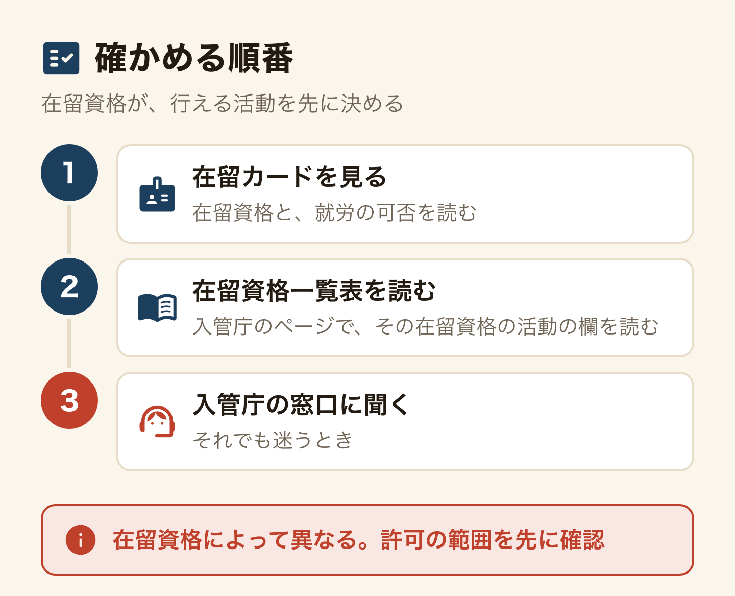 確かめる順番。1 在留カードを見て、在留資格と就労の可否を読む。2 入管庁の在留資格一覧表で、その在留資格の活動の欄を読む。3 それでも迷うときは入管庁の窓口に聞く。在留資格によって異なるので、許可の範囲を先に確認する。
