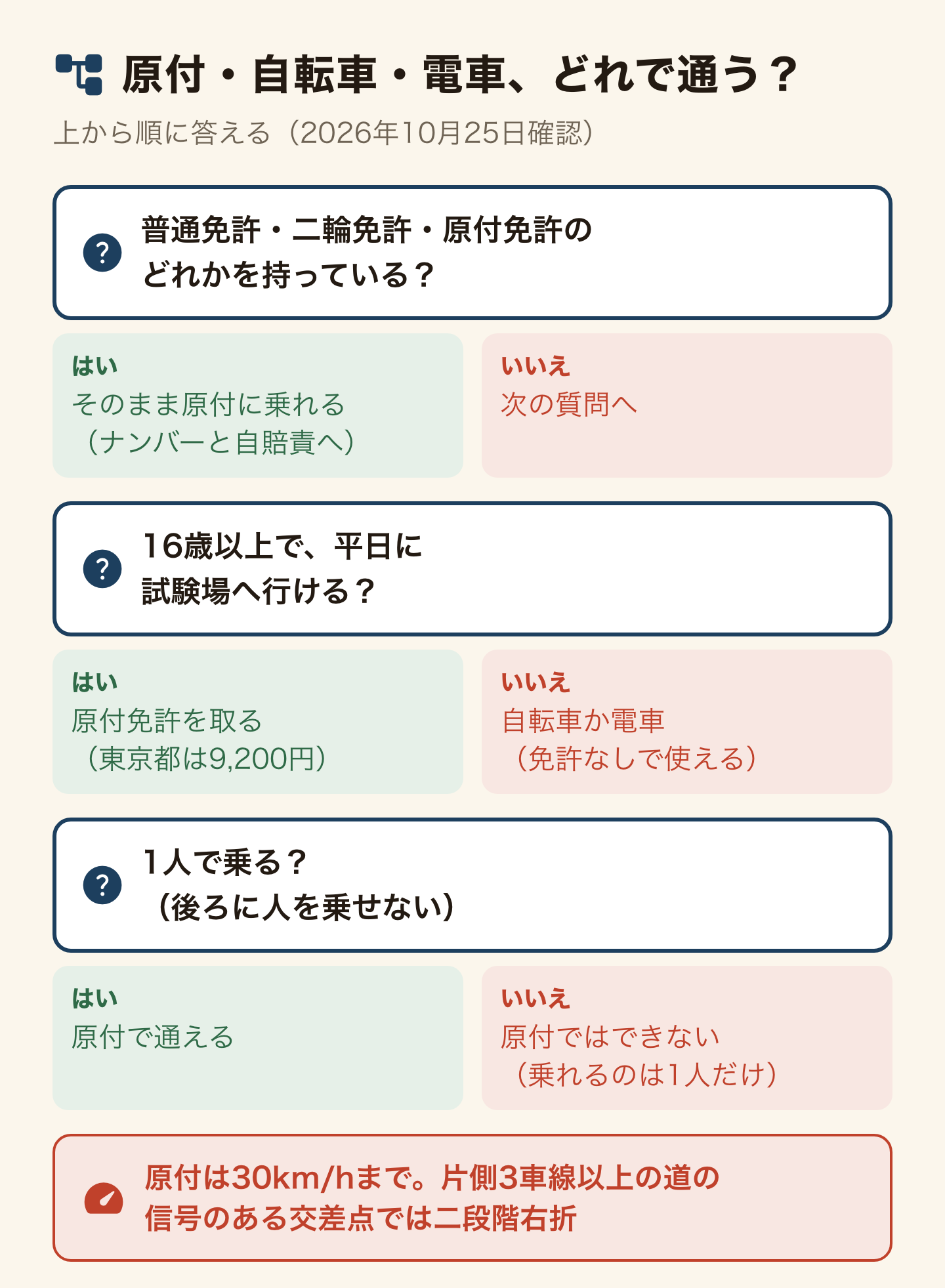 原付・自転車・電車のどれで通うかの分岐(2026年10月25日確認)。普通免許・二輪免許・原付免許のどれかを持っているなら、そのまま原付に乗れる(ナンバーと自賠責へ)。持っていなくて、16歳以上で平日に試験場へ行けるなら原付免許を取る(東京都は9,200円)。行けないなら自転車か電車(免許なしで使える)。1人で乗るなら原付で通える。人を乗せたいなら原付ではできない(乗れるのは1人だけ)。原付は30km/hまで。片側3車線以上の道の信号のある交差点では二段階右折。
