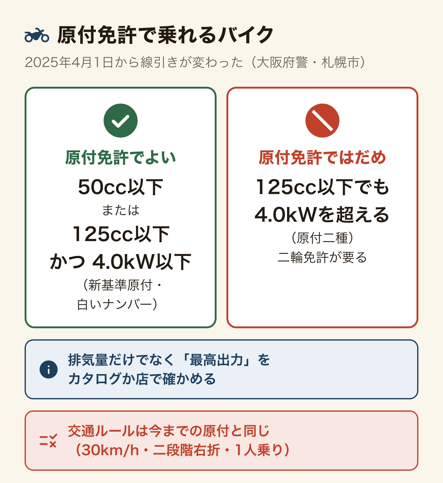 原付免許で乗れるバイクの線引き(2025年4月1日から、大阪府警・札幌市)。原付免許でよいのは50cc以下、または125cc以下かつ4.0kW以下(新基準原付・白いナンバー)。原付免許ではだめなのは125cc以下でも4.0kWを超えるもの(原付二種)で、二輪免許が要る。排気量だけでなく最高出力をカタログか店で確かめる。交通ルールは今までの原付と同じ(30km/h・二段階右折・1人乗り)。