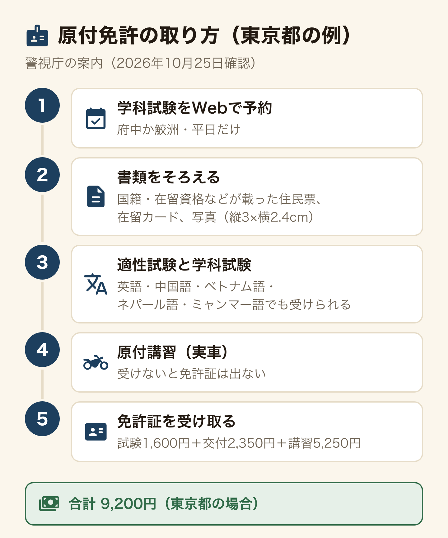 原付免許の取り方(東京都の例、警視庁の案内、2026年10月25日確認)。1、学科試験をWebで予約(府中か鮫洲・平日だけ)。2、書類をそろえる(国籍・在留資格などが載った住民票、在留カード、写真 縦3×横2.4cm)。3、適性試験と学科試験(英語・中国語・ベトナム語・ネパール語・ミャンマー語でも受けられる)。4、原付講習(実車、受けないと免許証は出ない)。5、免許証を受け取る(試験1,600円+交付2,350円+講習5,250円)。合計9,200円(東京都の場合)。