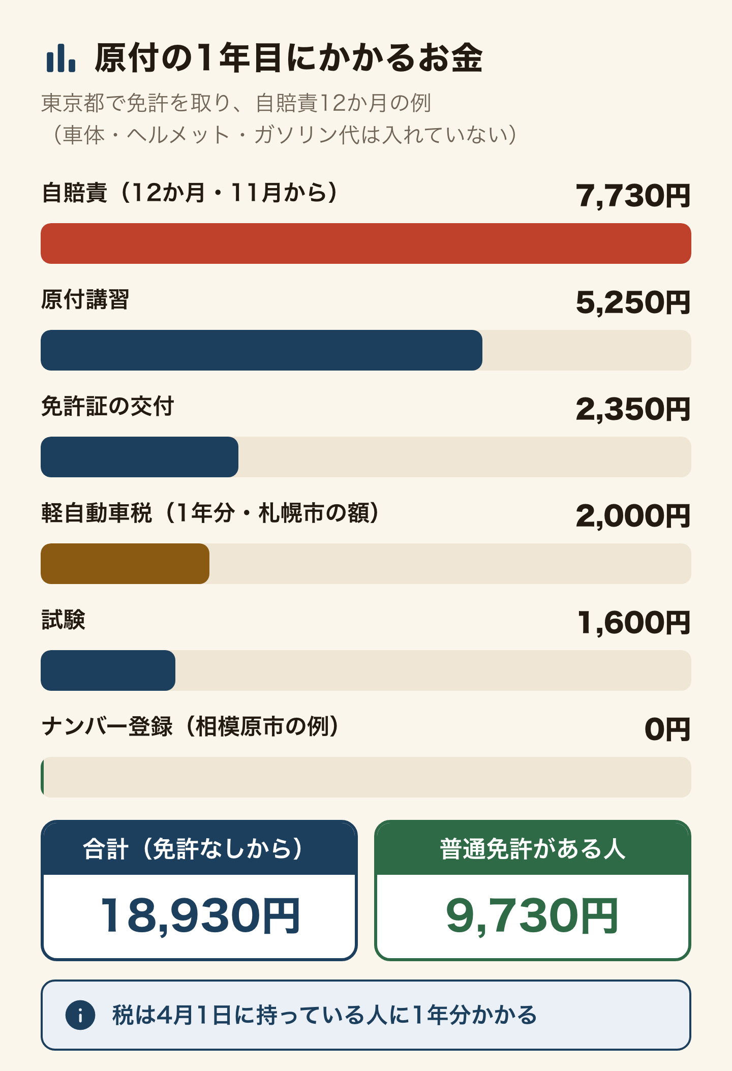 原付の1年目にかかるお金の横棒グラフ(東京都で免許を取り、自賠責12か月の例。車体・ヘルメット・ガソリン代は入れていない)。自賠責(12か月・11月から)7,730円、原付講習5,250円、免許証の交付2,350円、軽自動車税(1年分・札幌市の額)2,000円、試験1,600円、ナンバー登録(相模原市の例)0円。合計(免許なしから)18,930円。普通免許がある人は9,730円。税は4月1日に持っている人に1年分かかる。