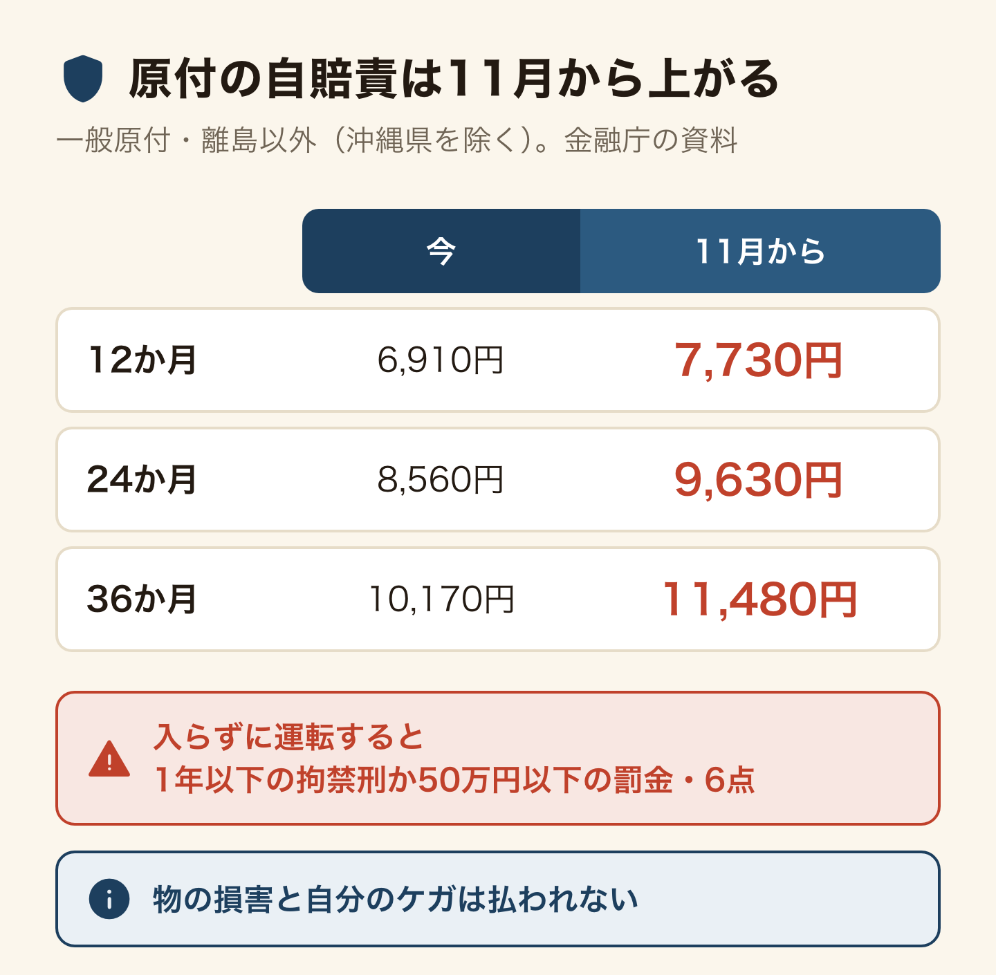 原付の自賠責は11月から上がる、の表(一般原付・離島以外(沖縄県を除く)、金融庁の資料)。12か月は今6,910円が11月から7,730円、24か月は8,560円が9,630円、36か月は10,170円が11,480円。入らずに運転すると1年以下の拘禁刑か50万円以下の罰金・6点。物の損害と自分のケガは払われない。