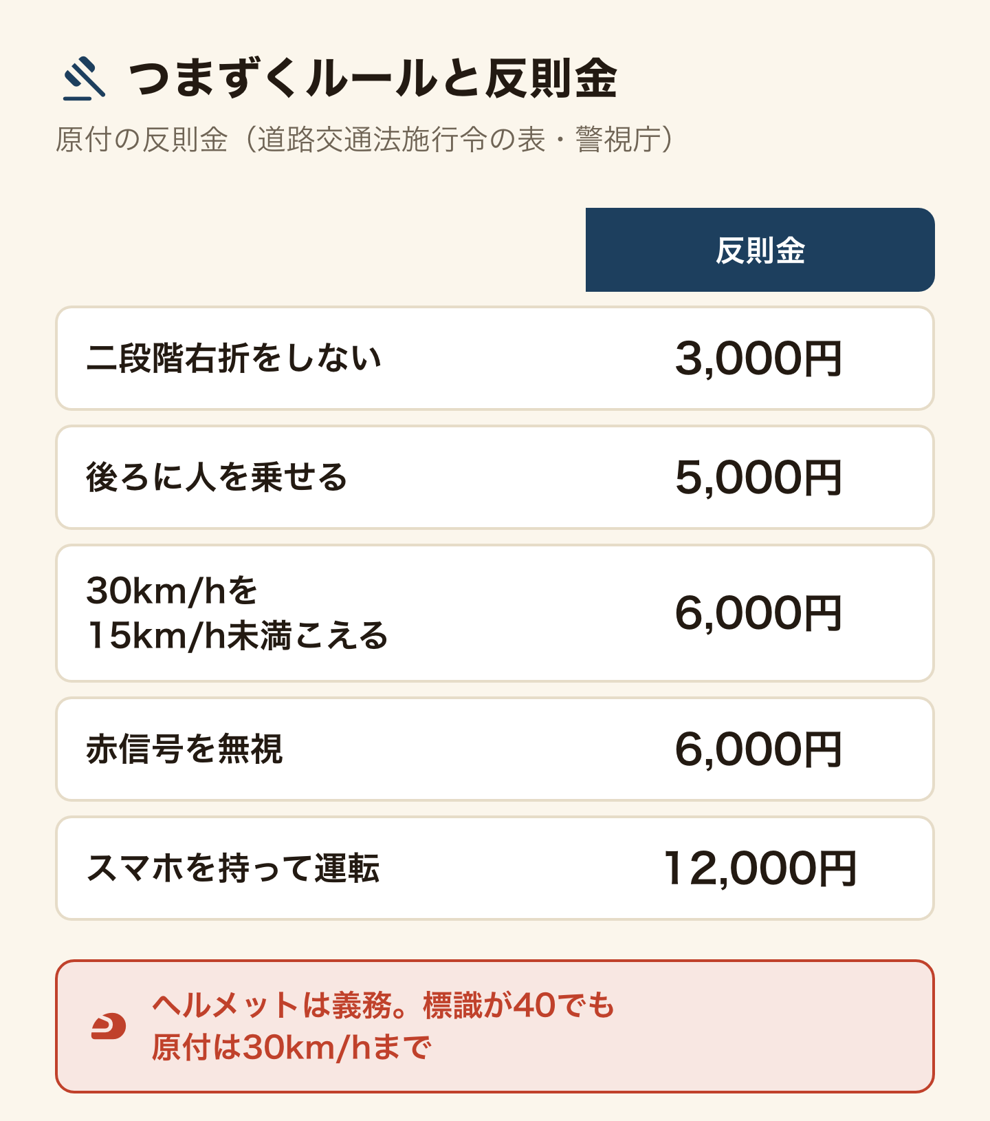 つまずくルールと原付の反則金の表(道路交通法施行令の表・警視庁)。二段階右折をしない3,000円、後ろに人を乗せる5,000円、30km/hを15km/h未満こえる6,000円、赤信号を無視6,000円、スマホを持って運転12,000円。ヘルメットは義務。標識が40でも原付は30km/hまで。