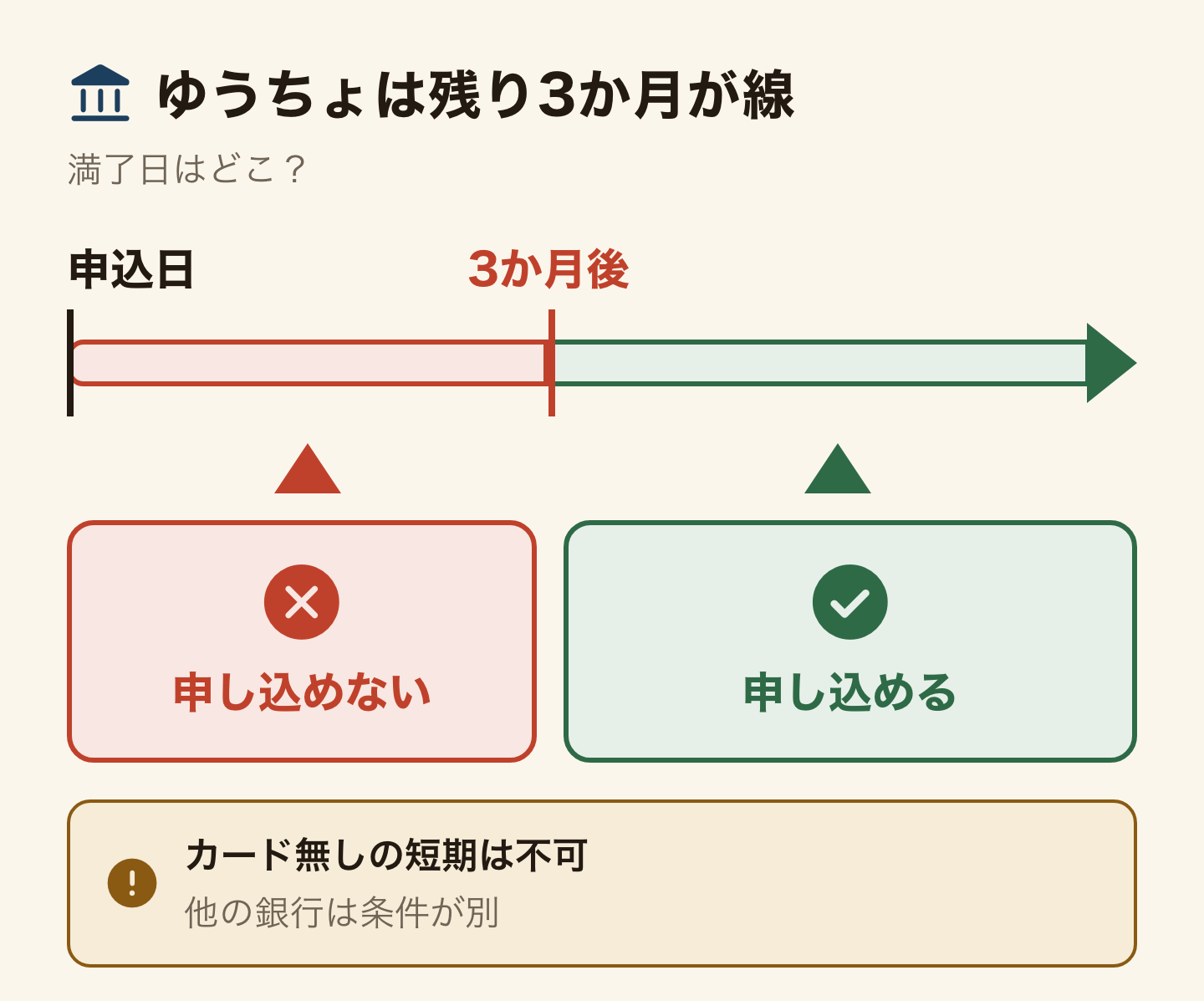 ゆうちょ銀行の「残り3か月」の線を時間の線で示した図。在留期間の満了日が、申込日から3か月後までにあれば申し込めず、3か月後より先なら申し込める。在留カードが無い短期の人は開設できない。他の銀行は条件が別。
