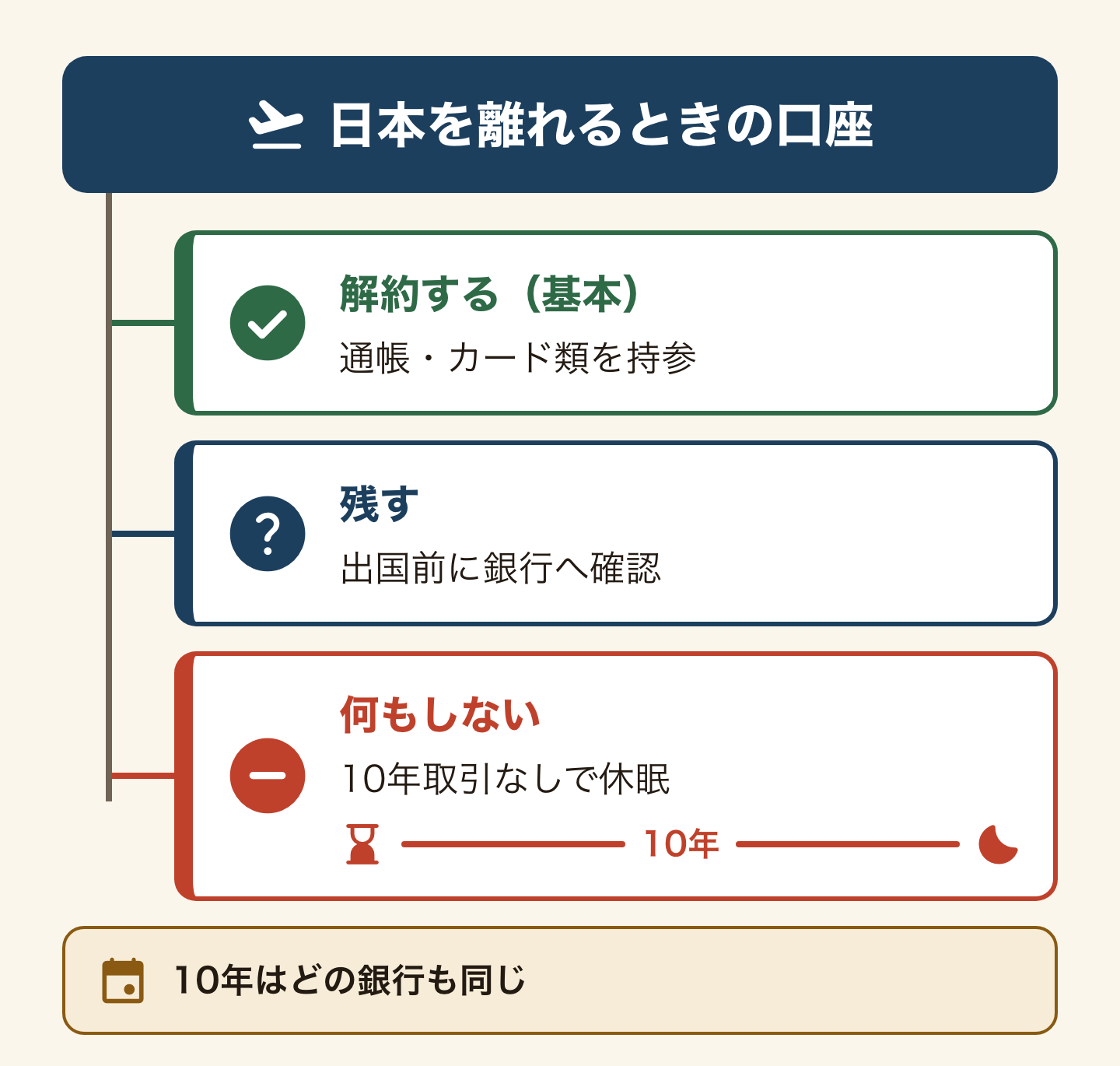 日本を離れるときの口座の3つの道。解約する(基本):通帳・カード類を持っていく。残す:出国前に銀行へ確認する。何もしない:10年取引がないと休眠預金になる。10年はどの銀行も同じ。