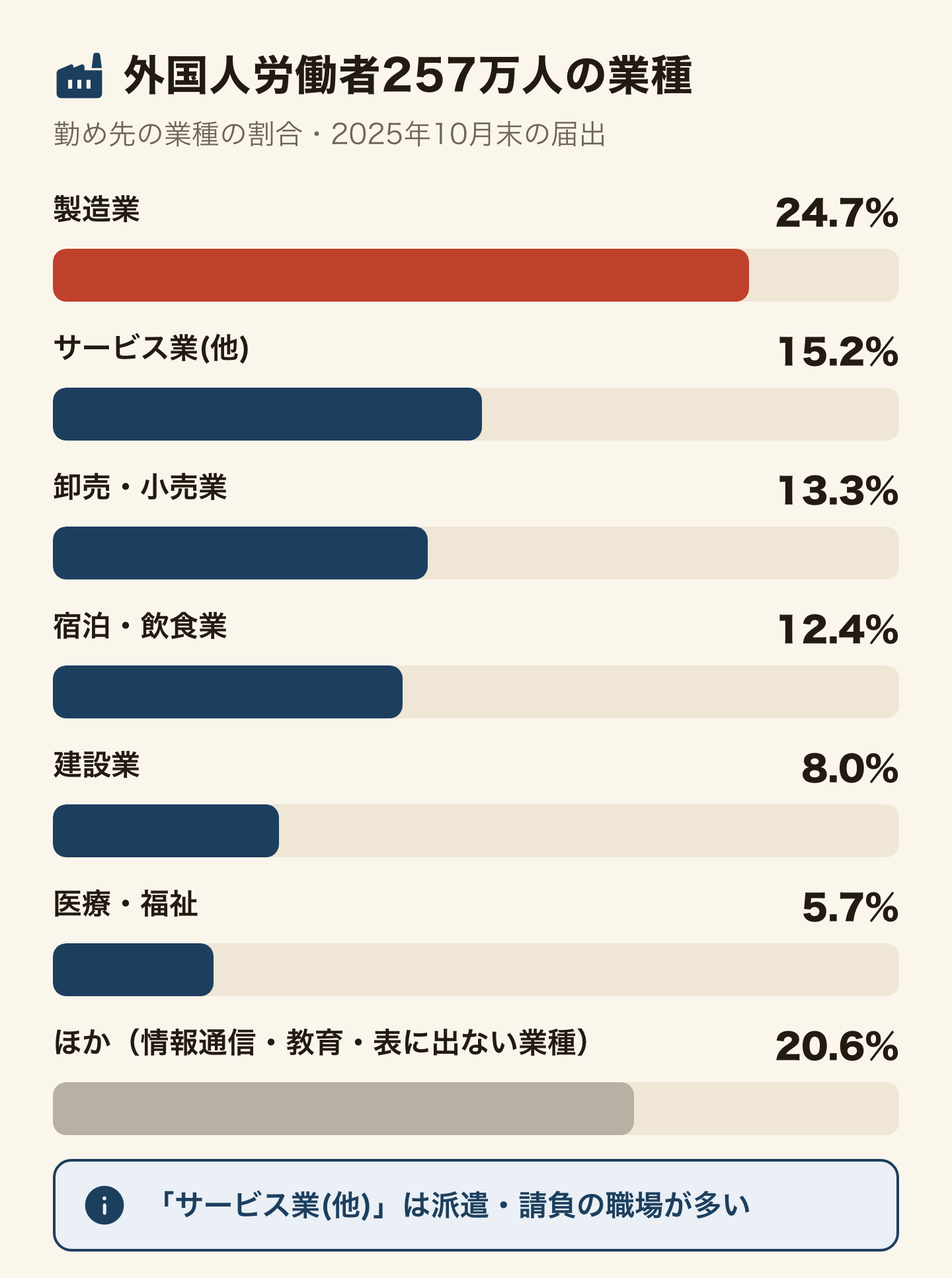 外国人労働者257万人の業種の割合を並べた横棒グラフ。製造業24.7%、サービス業(他)15.2%、卸売・小売業13.3%、宿泊・飲食業12.4%、建設業8.0%、医療・福祉5.7%、ほか(情報通信・教育・表に出ない業種)20.6%。サービス業(他)は派遣・請負の職場が多い。