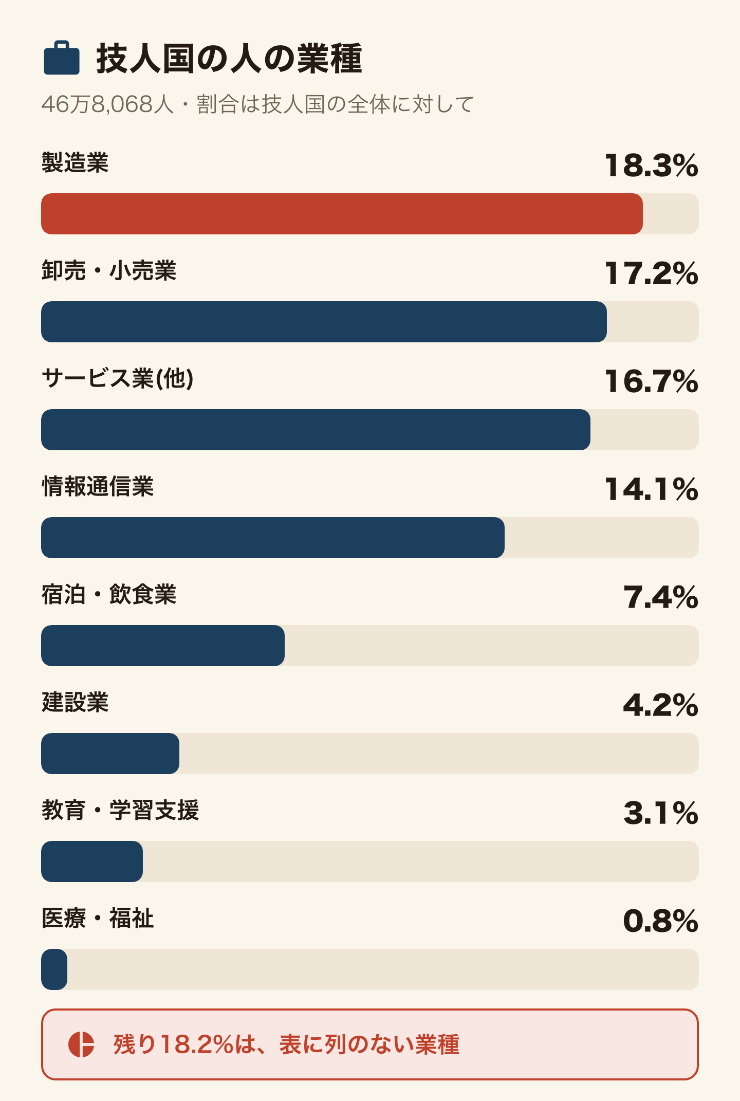 技人国の人の業種の割合を並べた横棒グラフ。製造業18.3%、卸売・小売業17.2%、サービス業(他)16.7%、情報通信業14.1%、宿泊・飲食業7.4%、建設業4.2%、教育・学習支援業3.1%、医療・福祉0.8%。残り18.2%は表に列のない業種。