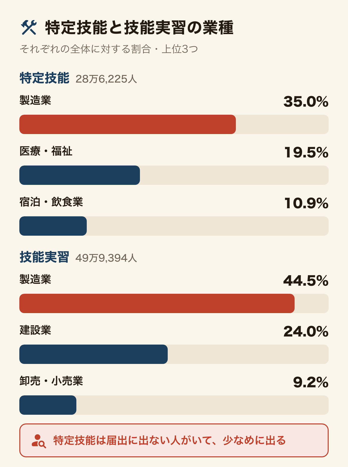 特定技能と技能実習の業種の割合を上位3つずつ並べた横棒グラフ。特定技能28万6,225人は製造業35.0%、医療・福祉19.5%、宿泊・飲食業10.9%。技能実習49万9,394人は製造業44.5%、建設業24.0%、卸売・小売業9.2%。特定技能は届出に出ない人がいて、少なめに出る。