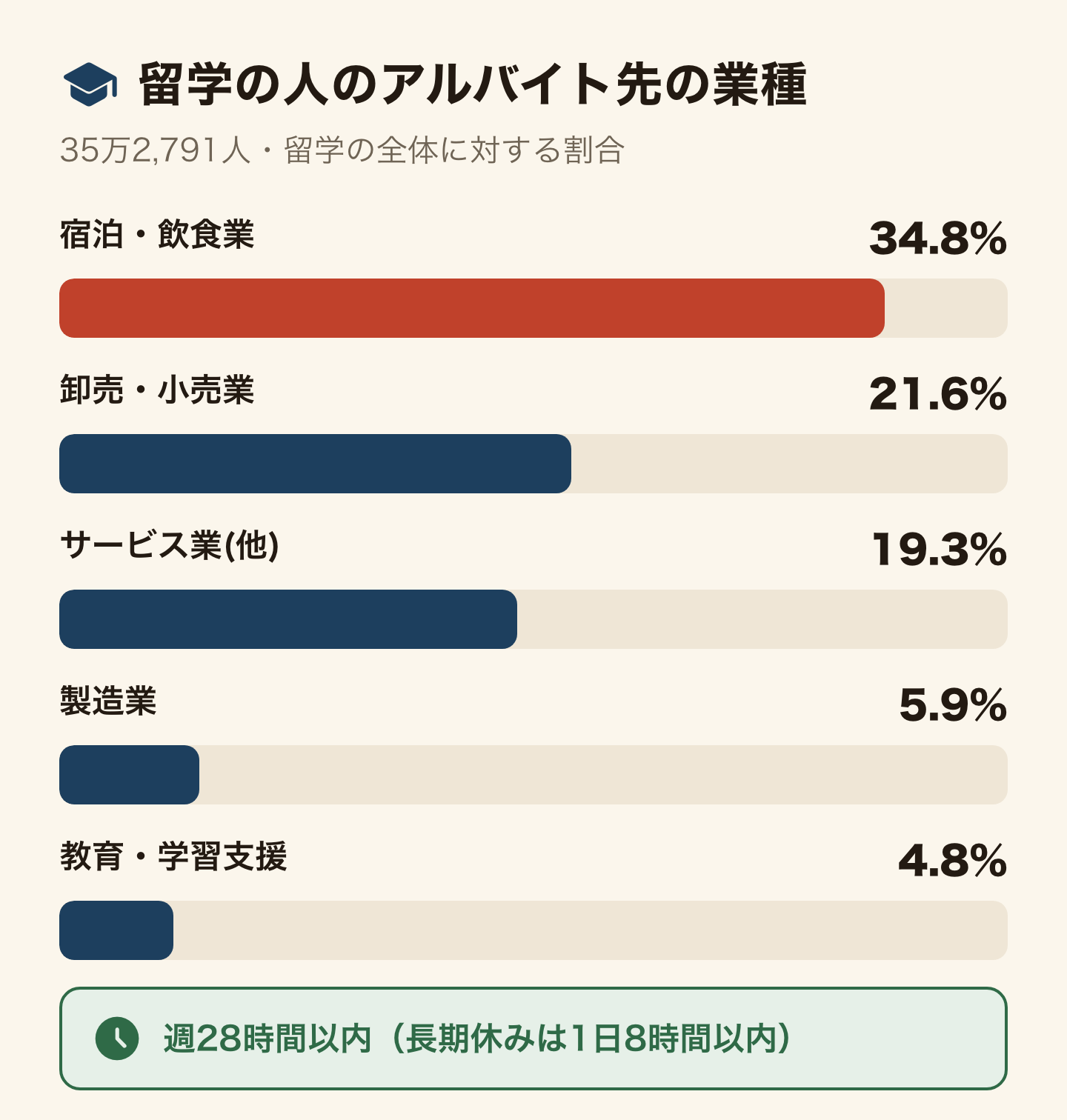 留学の人のアルバイト先の業種の割合を並べた横棒グラフ。宿泊・飲食業34.8%、卸売・小売業21.6%、サービス業(他)19.3%、製造業5.9%、教育・学習支援業4.8%。週28時間以内、長期休みは1日8時間以内。