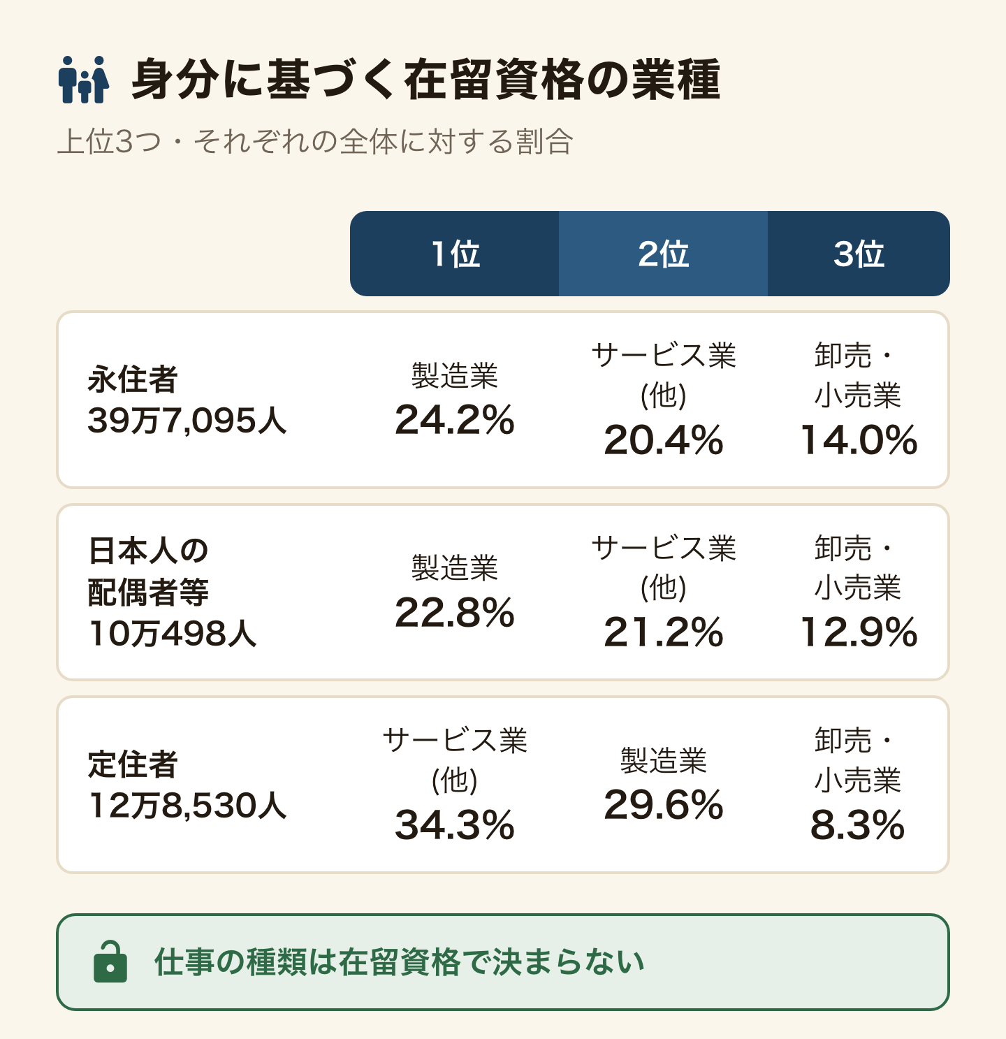 永住者・日本人の配偶者等・定住者の業種の上位3つの表。永住者39万7,095人は製造業24.2%、サービス業(他)20.4%、卸売・小売業14.0%。日本人の配偶者等10万498人は製造業22.8%、サービス業(他)21.2%、卸売・小売業12.9%。定住者12万8,530人はサービス業(他)34.3%、製造業29.6%、卸売・小売業8.3%。仕事の種類が在留資格で決められていない在留資格。