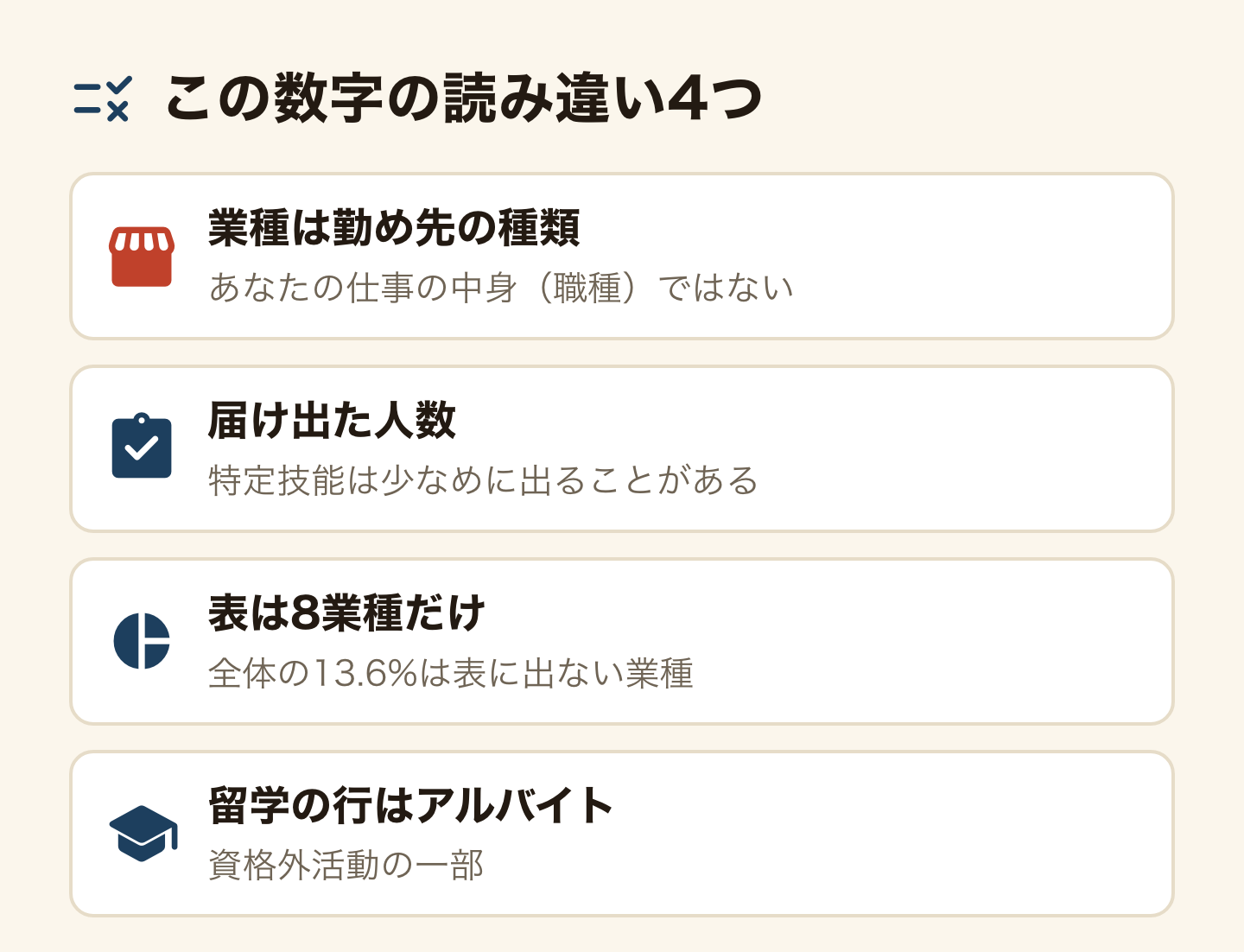 この数字の読み違い4つ。業種は勤め先の種類で、あなたの仕事の中身ではない。届け出た人数なので、特定技能は少なめに出ることがある。表は8業種だけで、全体の13.6%は表に出ない業種。留学の行はアルバイトで、資格外活動の一部。