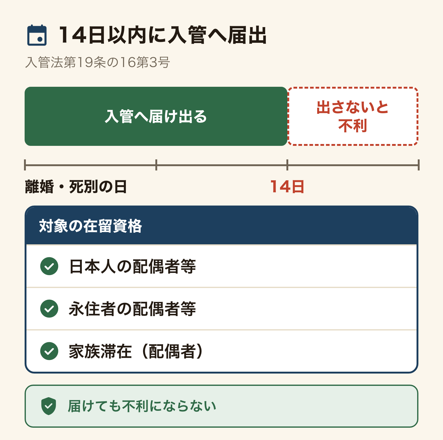 離婚・死別の届出の期限のタイムライン(入管法第19条の16第3号)。離婚・死別の日から14日以内に出入国在留管理庁へ届け出る。対象は日本人の配偶者等・永住者の配偶者等・家族滞在(配偶者として来ている人)。届出は事実を知らせる手続きで、それ自体が立場を悪くすることはなく、出さないことのほうがあとで不利にはたらく。