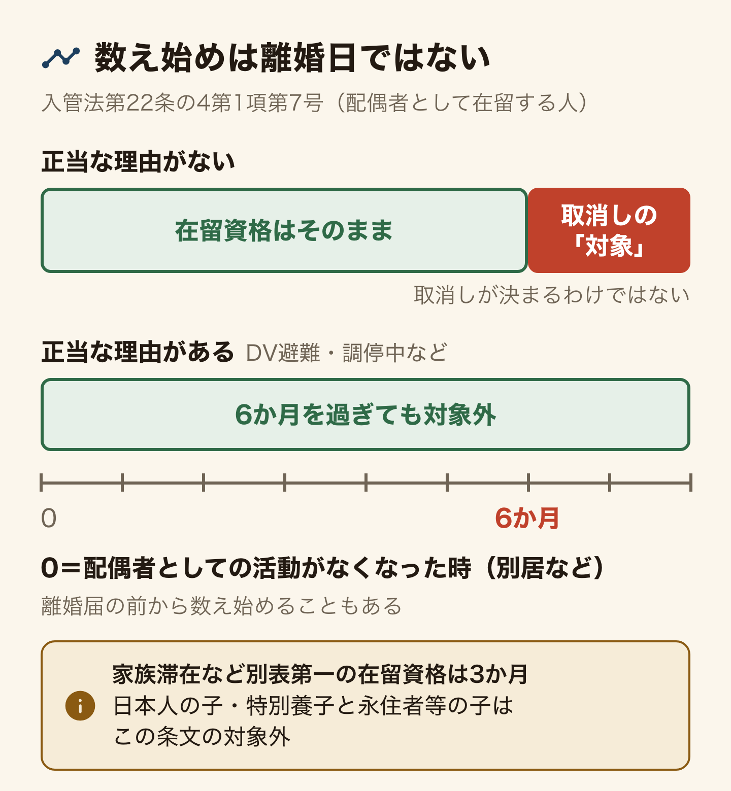 配偶者ビザの6か月を時間軸で示した図。数え始めは離婚の日ではなく、別居などで配偶者としての活動がなくなった時で、離婚届の前から数え始めることもある。正当な理由がなければ6か月までは在留資格はそのままで、6か月を過ぎると取消しの対象になるが、取消しが決まるわけではない。DVからの避難や離婚調停中などの正当な理由があれば、6か月を過ぎても取消しの対象に当たらない。家族滞在など別表第一の在留資格は3か月で、日本人の子・特別養子と永住者等の子はこの条文の対象外