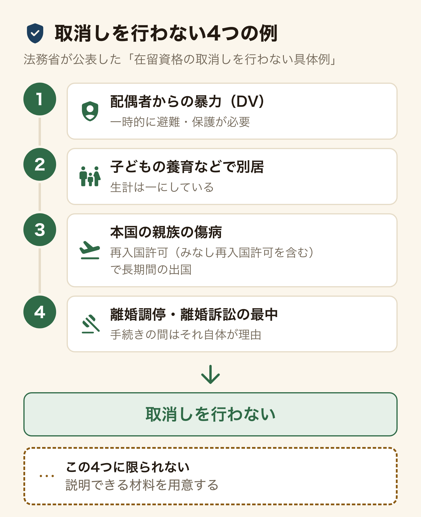 法務省が公表した在留資格の取消しを行わない具体例4つが、正当な理由として取消しを行わないにつながる図。1配偶者からの暴力(DV)で一時的に避難・保護が必要、2子どもの養育などで別居しているが生計は一にしている、3本国の親族の傷病で再入国許可(みなし再入国許可を含む)により長期間出国している、4離婚調停・離婚訴訟の最中で手続きの間はそれ自体が理由になる。この4つに限られないと明記されていて、自分の事情が入らなくても説明できる材料を用意する