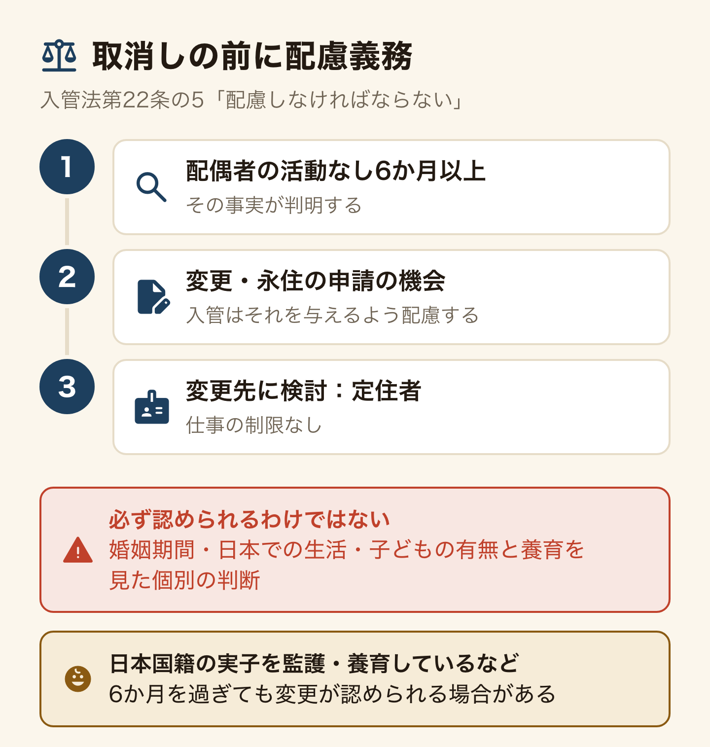 取り消そうとするときの流れの図。配偶者としての活動が6か月以上ない事実が判明すると、入管には在留資格の変更や永住許可の申請の機会を与えるよう配慮する義務がある(入管法第22条の5)。変更先として検討されるのは仕事の制限がない定住者。ただし必ず認められるわけではなく、婚姻期間・日本での生活の状況・子どもの有無と養育の実態を見た個別の判断になる。日本国籍の実子を監護・養育しているなどの事情があれば、6か月を過ぎても変更が認められる場合がある。