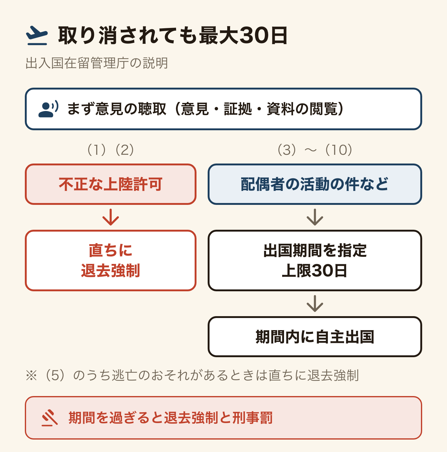 取り消されたあとの分かれ道の図(出入国在留管理庁の説明)。取消しの前に意見の聴取があり、意見を述べ、証拠を出し、資料の閲覧を求められる。不正な手段で上陸許可を受けた(1)(2)は直ちに退去強制。配偶者としての活動の件などの(3)〜(10)は、上限30日の出国のための期間が指定され、その期間内に自主的に出国する。ただし(5)のうち逃亡のおそれがある場合は直ちに退去強制。期間内に出国しないと、退去強制と刑事罰の対象になる。