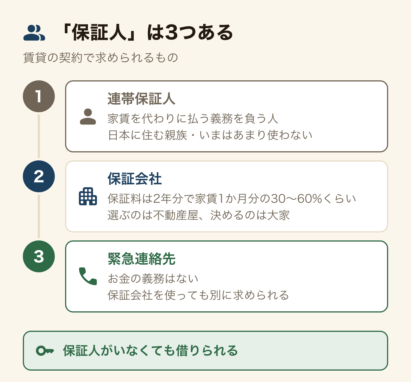 賃貸契約で求められる3つのものを並べた図解。連帯保証人は家賃を代わりに払う義務を負う人で、日本に住む親族が求められ、最近は使われなくなっている。保証会社は2年分の保証料として家賃1か月分の30から60パーセントほどを払う会社で、選ぶのは仲介の不動産屋で決定権は大家にあるため借主は選べず、店を変えると条件が変わることがある。緊急連絡先は連絡がつく人で、お金の義務はなく、保証会社を使う場合でも別に求められる。この3つは別のものなので、保証人がいなくても契約はできる。