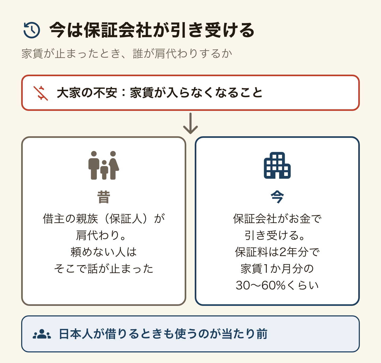保証人と保証会社の前後の図。大家の不安は家賃が入らなくなること。昔は借主の親族(保証人)が肩代わりし、親族に頼めない人はそこで話が止まった。今は保証会社がお金で引き受け、保証料は2年分として家賃1か月分の30〜60%くらいを最初に払う形が多い。日本人が借りるときも使うのが当たり前。