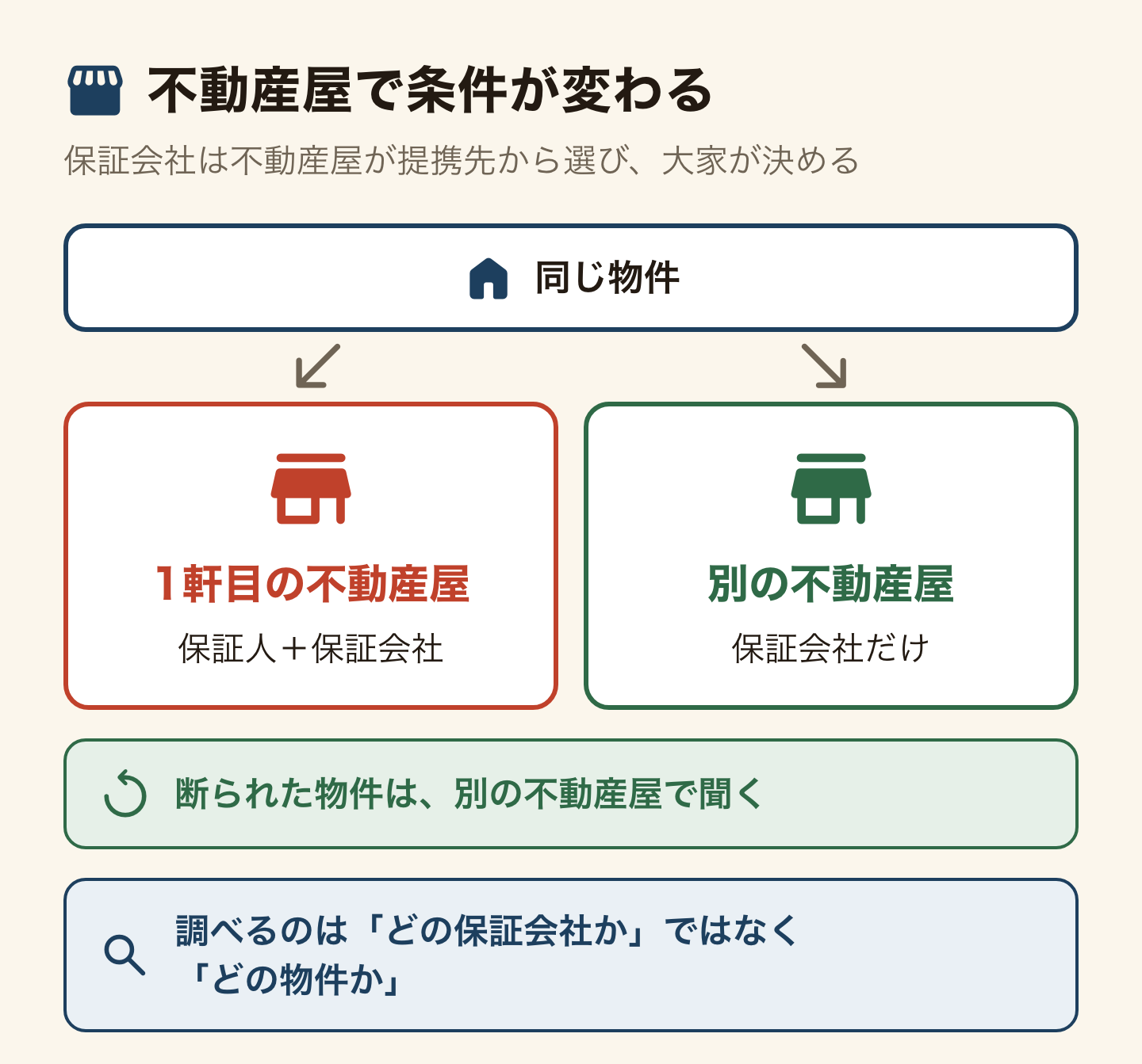 同じ物件でも不動産屋で条件が変わる分岐の図。保証会社は不動産屋が提携先から選び、大家が決める。1軒目の不動産屋では保証人と保証会社の両方が必要と言われ、別の不動産屋では保証会社だけでいいと言われることがある。断られた物件は別の不動産屋で聞く。調べる先はどの保証会社かではなくどの物件か。