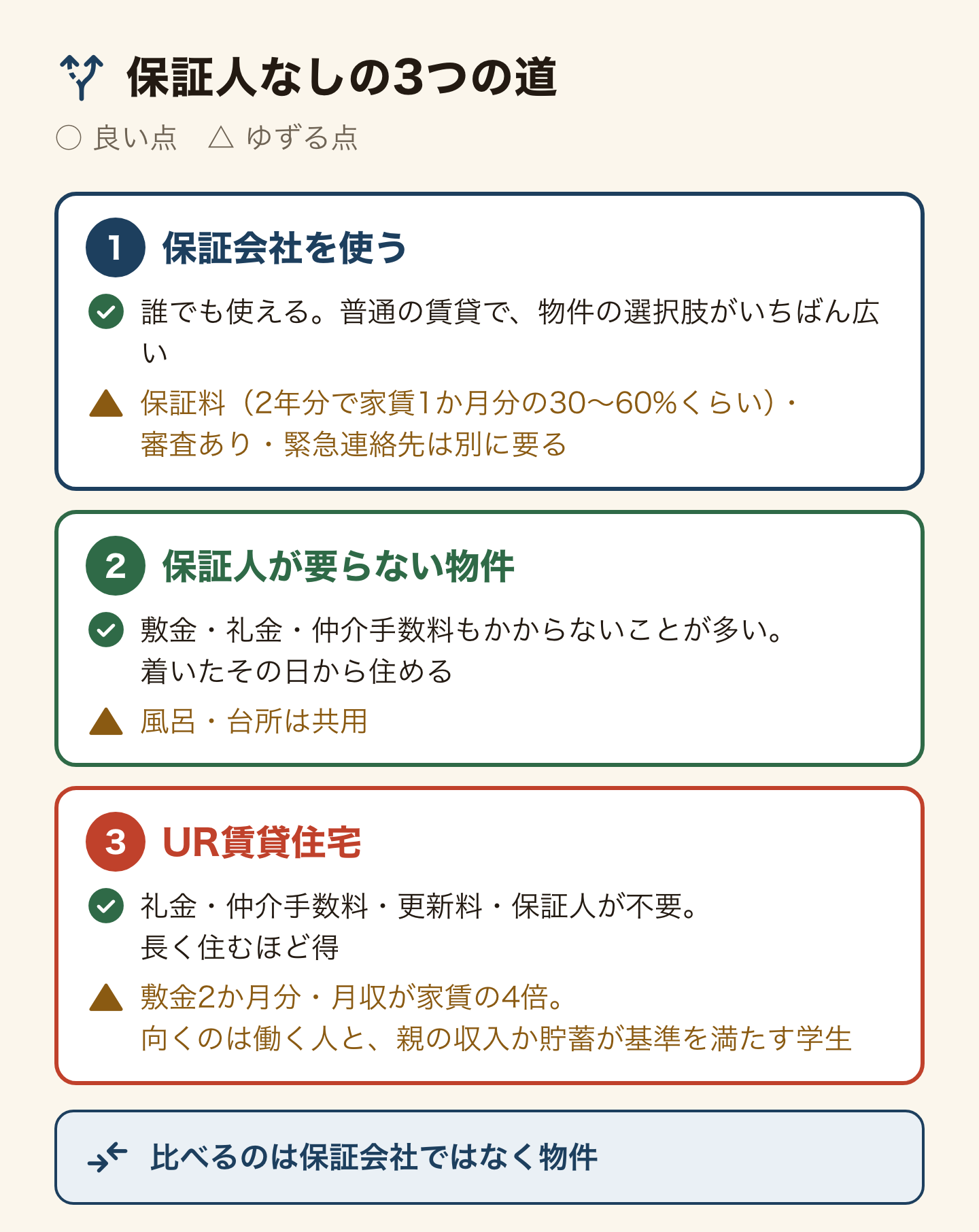 保証人がいない外国人が部屋を借りる3つの道を比べた図解。1つ目は保証会社を使う道で、誰でも使え、普通の賃貸に住めて物件の選択肢がいちばん広いが、保証料が2年分で家賃1か月分の30から60パーセントほどかかり、審査があり緊急連絡先も別に必要。2つ目は保証人が要らない物件を選ぶ道で、留学生や着いたばかりの人に向き、敷金礼金仲介手数料もかからないことが多く着いたその日から住めるが、風呂と台所は共用。3つ目はUR賃貸で、礼金仲介手数料更新料と保証人が不要で長く住むほど得になるが、敷金2か月分に加えて月収が家賃の4倍必要なため、向くのは働く人と、親の収入か貯蓄が基準を満たす学生。比べるのは保証会社ではなく物件のほう。