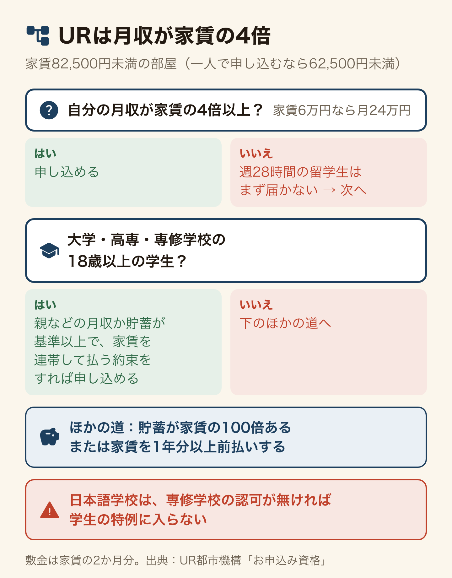 UR賃貸の申し込み条件のツリー(家賃82,500円未満、一人で申し込むなら62,500円未満の部屋)。自分の月収が家賃の4倍以上(家賃6万円なら月24万円)なら申し込める。届かない場合(週28時間の留学生はまず届かない)、大学・高専・専修学校の18歳以上の学生なら、親などの月収か貯蓄が基準以上で家賃を連帯して払う約束をすれば申し込める。ほかに貯蓄が家賃の100倍ある、または家賃を1年分以上前払いできる道もある。日本語学校は専修学校の認可が無ければ特例に入らない。敷金は家賃の2か月分。
