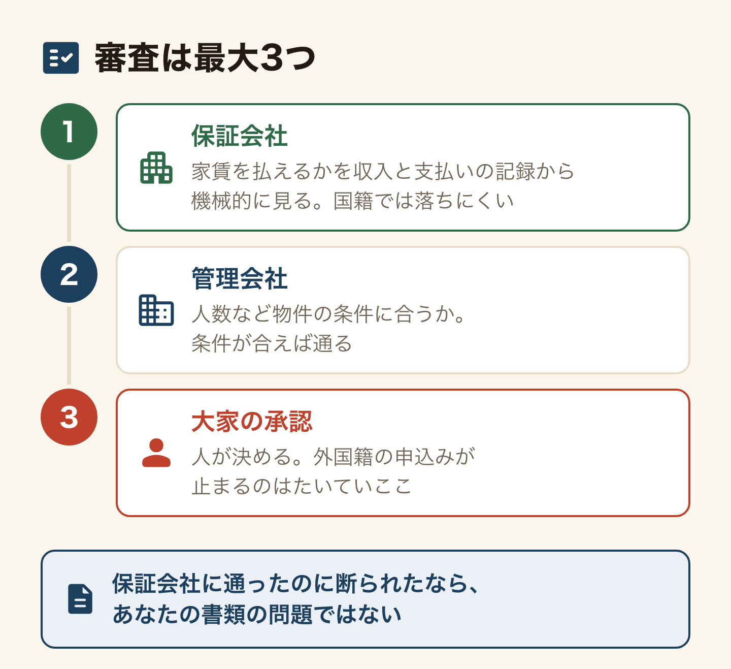 賃貸の審査が3つに分かれていることを示した図解。1つ目の保証会社は家賃を払えるかを収入と支払いの記録から機械的に判断するので、国籍では落ちにくい。2つ目の管理会社は人数や用途など物件の条件に合っているかを見るので、条件が合えば通る。3つ目の大家の承認は人が決めるもので、前に外国籍の入居者とトラブルがあったからという理由も実際に挙がり、外国籍の申込みが止まるのはたいていここ。保証会社に通ったのに断られたなら、申込者の書類の問題ではない。