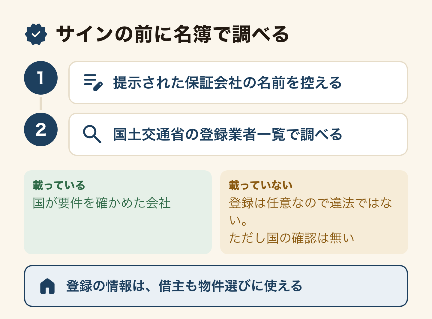 保証会社が登録業者かを確かめる流れの図。1 提示された保証会社の名前を控える、2 国土交通省の登録業者の一覧で調べる。載っていれば国が要件を確かめた会社、載っていなくても登録は任意なので違法ではないが国の確認は無い。登録の情報は借主も物件を選ぶ判断に使える。
