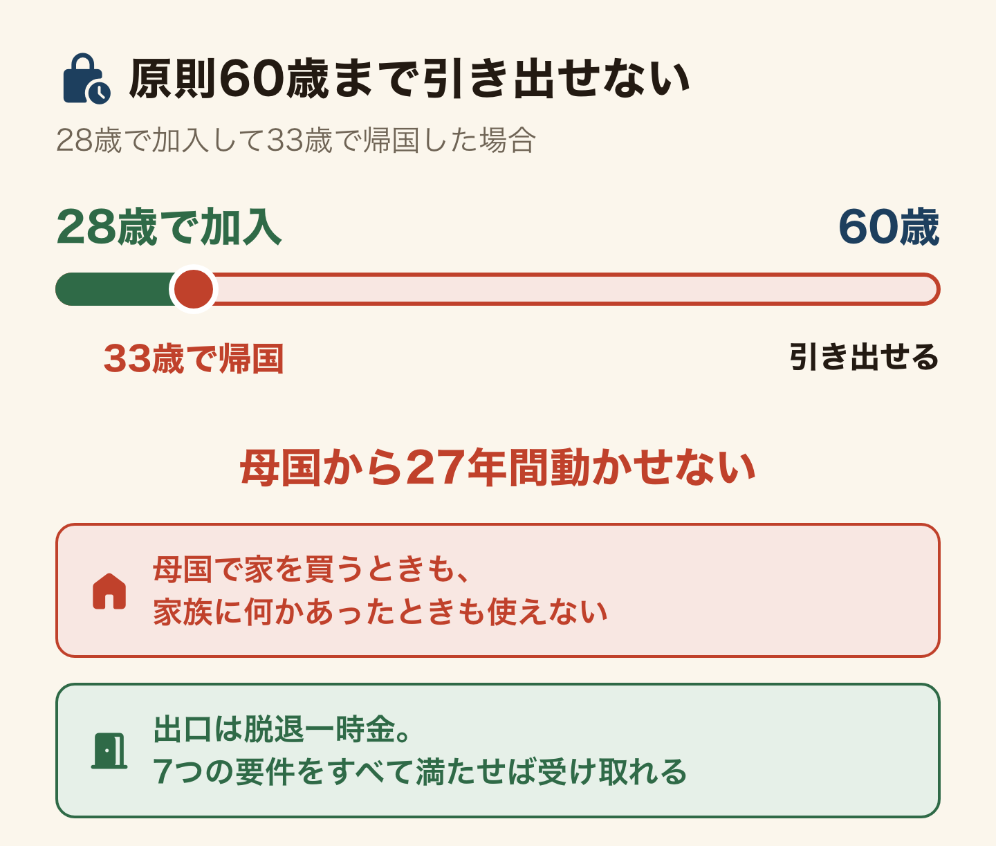 iDeCoの60歳ロックと帰国の衝突を示した図解。28歳で加入して33歳で帰国すると、お金は60歳まで引き出せず、27年間母国から動かせない。家を買うときも、家族に何かあったときも使えない。ただし脱退一時金という出口があり、7つの要件をすべて満たせば受け取れる。会社で勧められたら「帰国するかもしれませんが大丈夫ですか」と一言確認し、断っても失礼ではない。