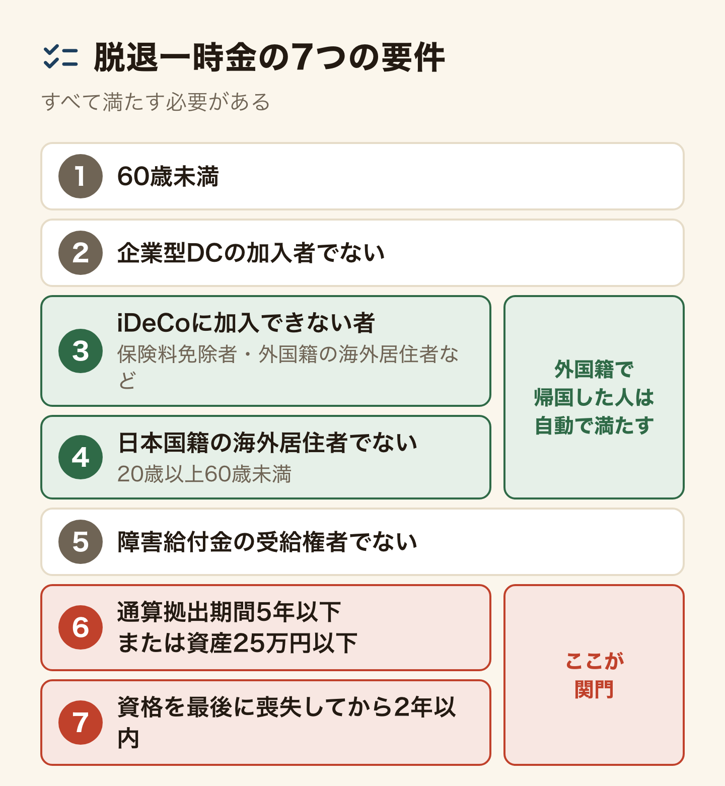 iDeCoの脱退一時金を受け取るための7つの要件を並べた図解。60歳未満であること、企業型確定拠出年金の加入者でないこと、iDeCoに加入できない者であること、日本国籍を有する海外居住者でないこと、障害給付金の受給権者でないこと、通算拠出期間が5年以下または資産が25万円以下であること、資格喪失から2年以内であること。外国籍で帰国した人は3番と4番を自動的に満たすが、6番の5年25万円と7番の2年が関門になる。月5,000円でも5年で30万円になる。