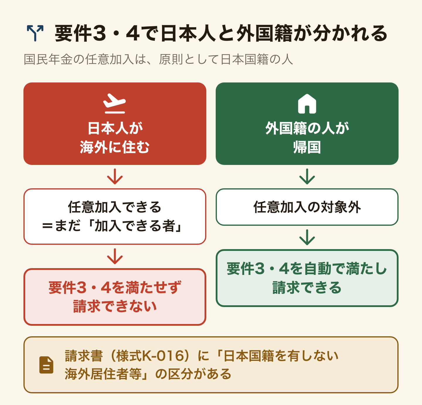 iDeCoの脱退一時金の要件3と4で、日本人と外国籍の人が分かれる図。日本人が海外に住むと国民年金に任意加入できるので「加入できる者」のままで3と4を満たせず、脱退一時金を請求できない。外国籍の人が帰国すると任意加入の対象外なので3と4を自動的に満たし、請求できる。請求書(様式K-016)には日本国籍を有しない海外居住者等の区分があり、制度は帰国する外国人が使うことを想定している