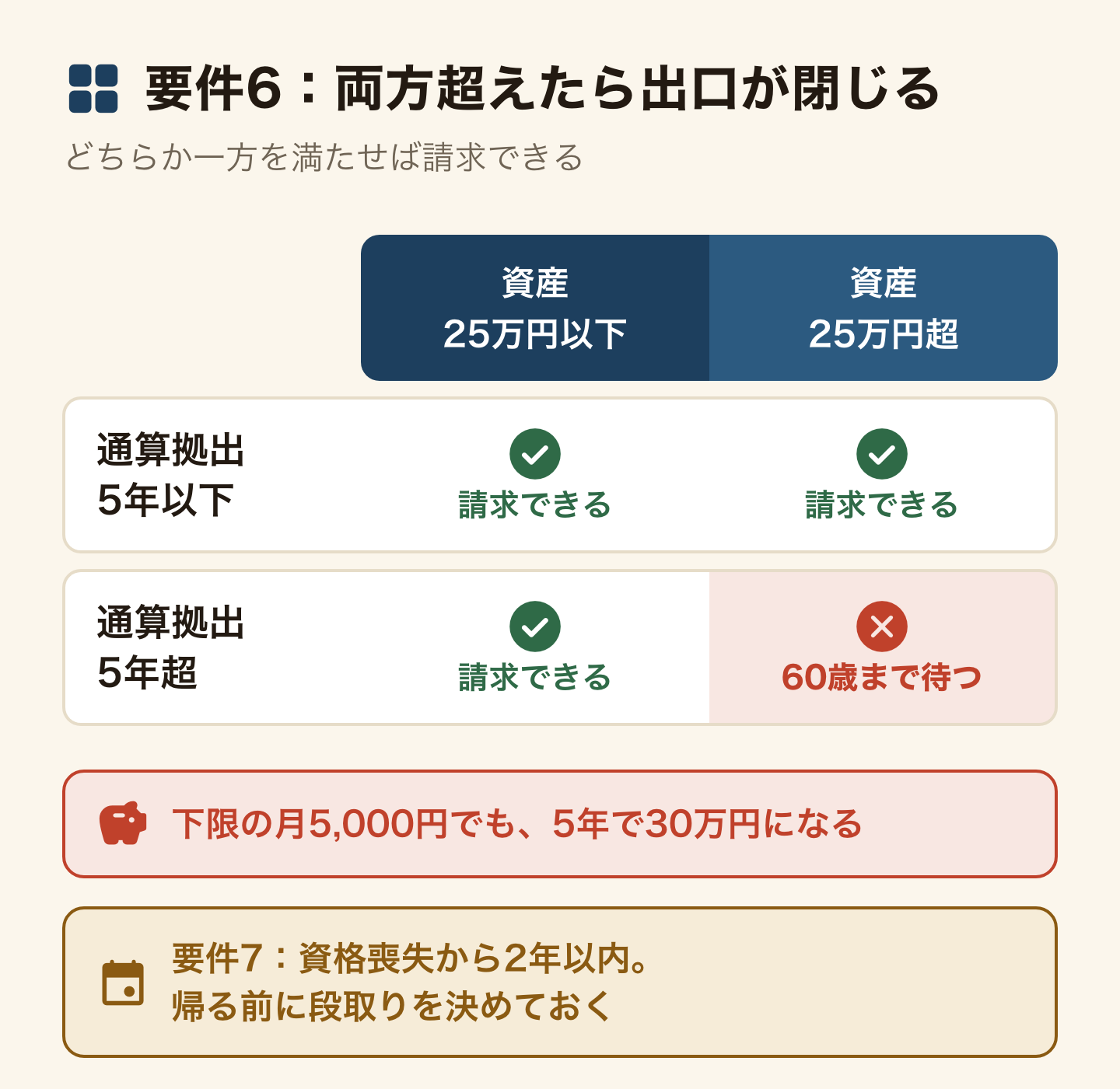 iDeCoの脱退一時金の要件6を2×2の表にした図。通算拠出期間が5年以下か、資産が25万円以下なら出口は開いていて請求できる。5年を超え、資産も25万円を超えると出口が閉じ、60歳まで待つ。掛金の下限の月5,000円でも5年で30万円になる。要件7は資格喪失から2年以内で、帰国して生活を立て直しているうちに過ぎるので、帰る前に段取りを決めておく
