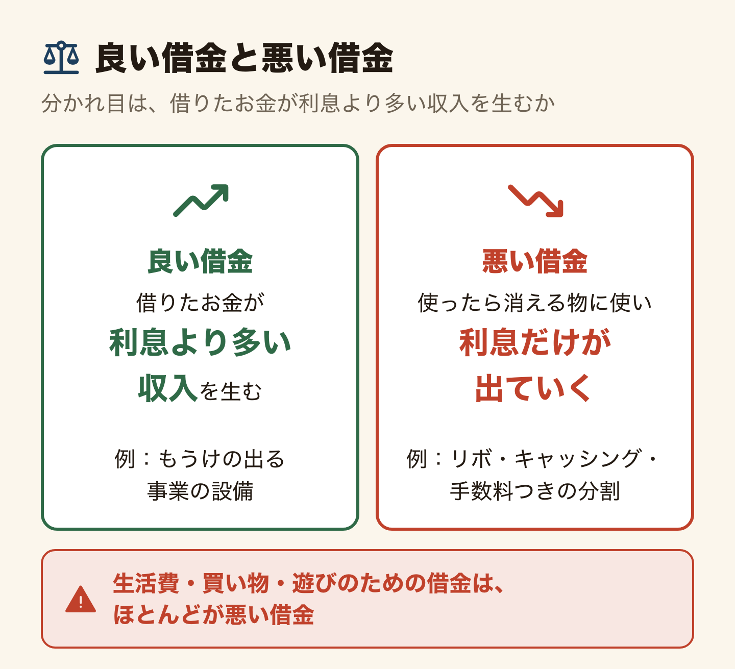 良い借金と悪い借金の左右比較。分かれ目は、借りたお金が利息より多い収入を生むか。良い借金は、借りたお金が利息より多い収入を生む借金で、例はもうけの出る事業の設備。悪い借金は、使ったら消える物に使い、利息だけが出ていく借金で、例はリボ・キャッシング・手数料つきの分割。生活費・買い物・遊びのための借金は、ほとんどが悪い借金。