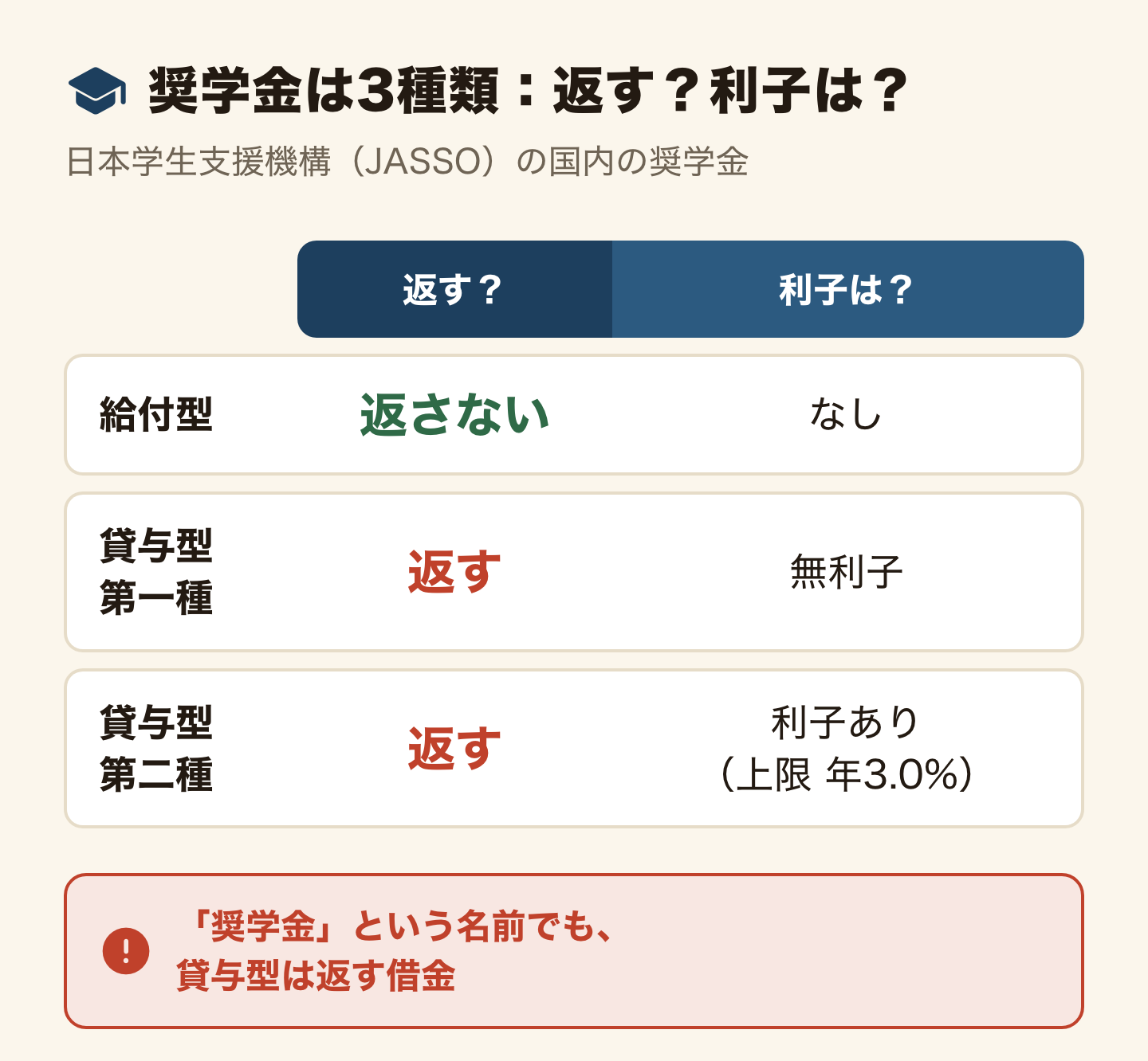 日本学生支援機構(JASSO)の国内の奨学金3種類の表。給付型は返さない・利子なし。貸与型の第一種は返す・無利子。貸与型の第二種は返す・利子あり(上限は年3.0%)。奨学金という名前でも、貸与型は返す借金。