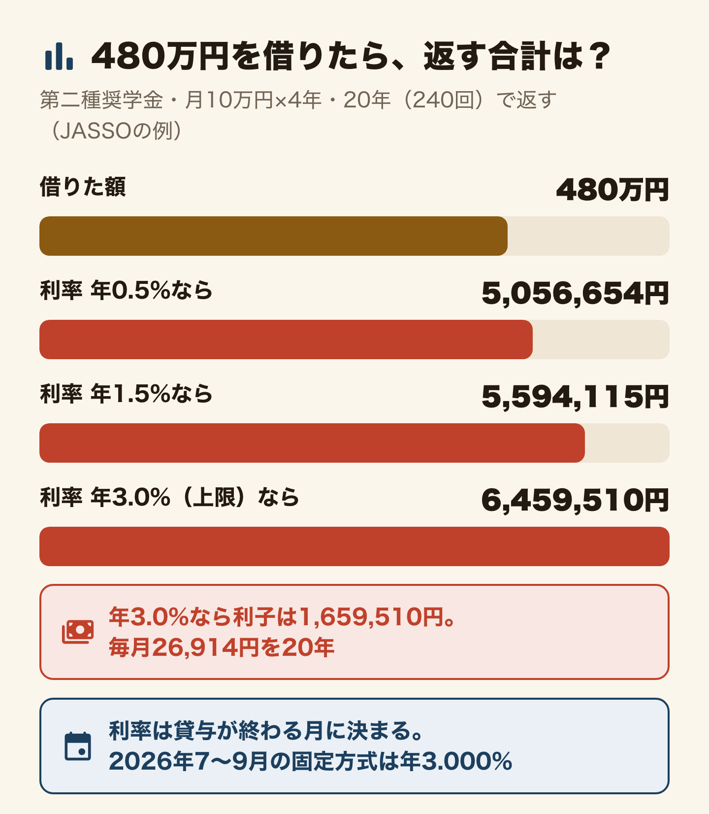 480万円を借りたときに返す合計の横棒グラフ(JASSOの例:第二種奨学金・月10万円を4年・20年240回で返す)。借りた額は480万円。利率が年0.5%なら5,056,654円、年1.5%なら5,594,115円、年3.0%(上限)なら6,459,510円。年3.0%なら利子は1,659,510円で、毎月26,914円を20年返す。利率は貸与が終わる月に決まり、2026年7〜9月の固定方式は年3.000%。