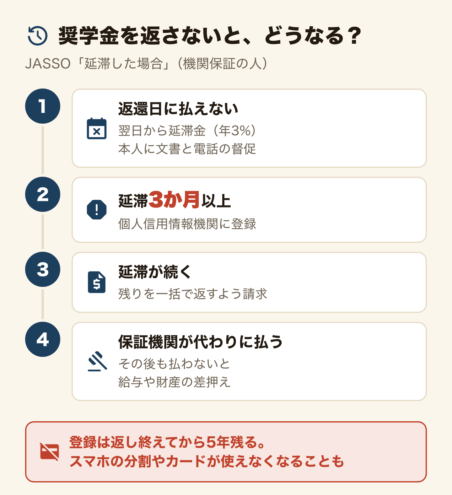 奨学金を返さないとどうなるかの流れ(JASSO「延滞した場合」、機関保証の人)。1、返還日に払えないと、翌日から延滞金(年3%)がかかり、本人に文書と電話の督促。2、延滞3か月以上で個人信用情報機関に登録。3、延滞が続くと、残りを一括で返すよう請求。4、保証機関が代わりに払い、その後も払わないと給与や財産の差押え。登録は返し終えてから5年残り、スマホの分割やカードが使えなくなることもある。