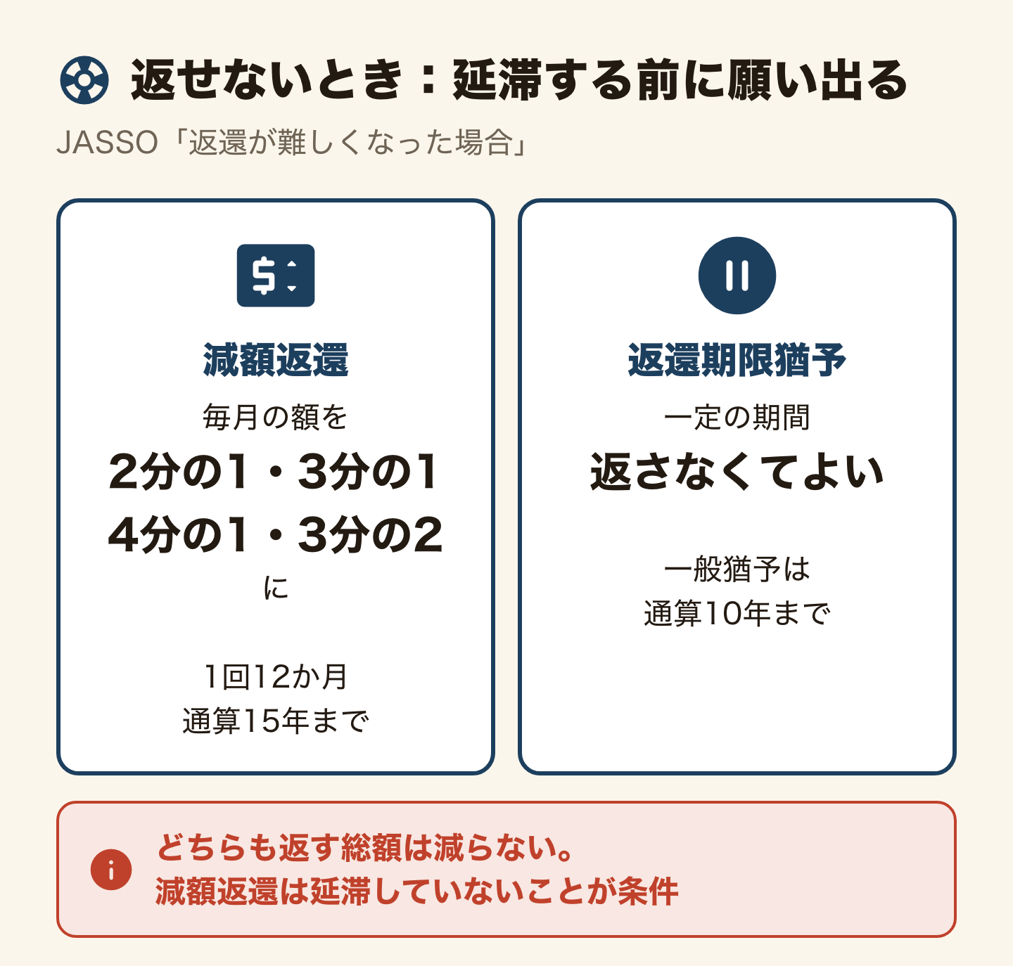 奨学金が返せないときの2つの制度の左右比較(JASSO「返還が難しくなった場合」)。減額返還は、毎月の額を2分の1・3分の1・4分の1・3分の2に減らし、1回12か月・通算15年まで。返還期限猶予は、一定の期間返さなくてよく、一般猶予は通算10年まで。どちらも返す総額は減らない。減額返還は延滞していないことが条件。