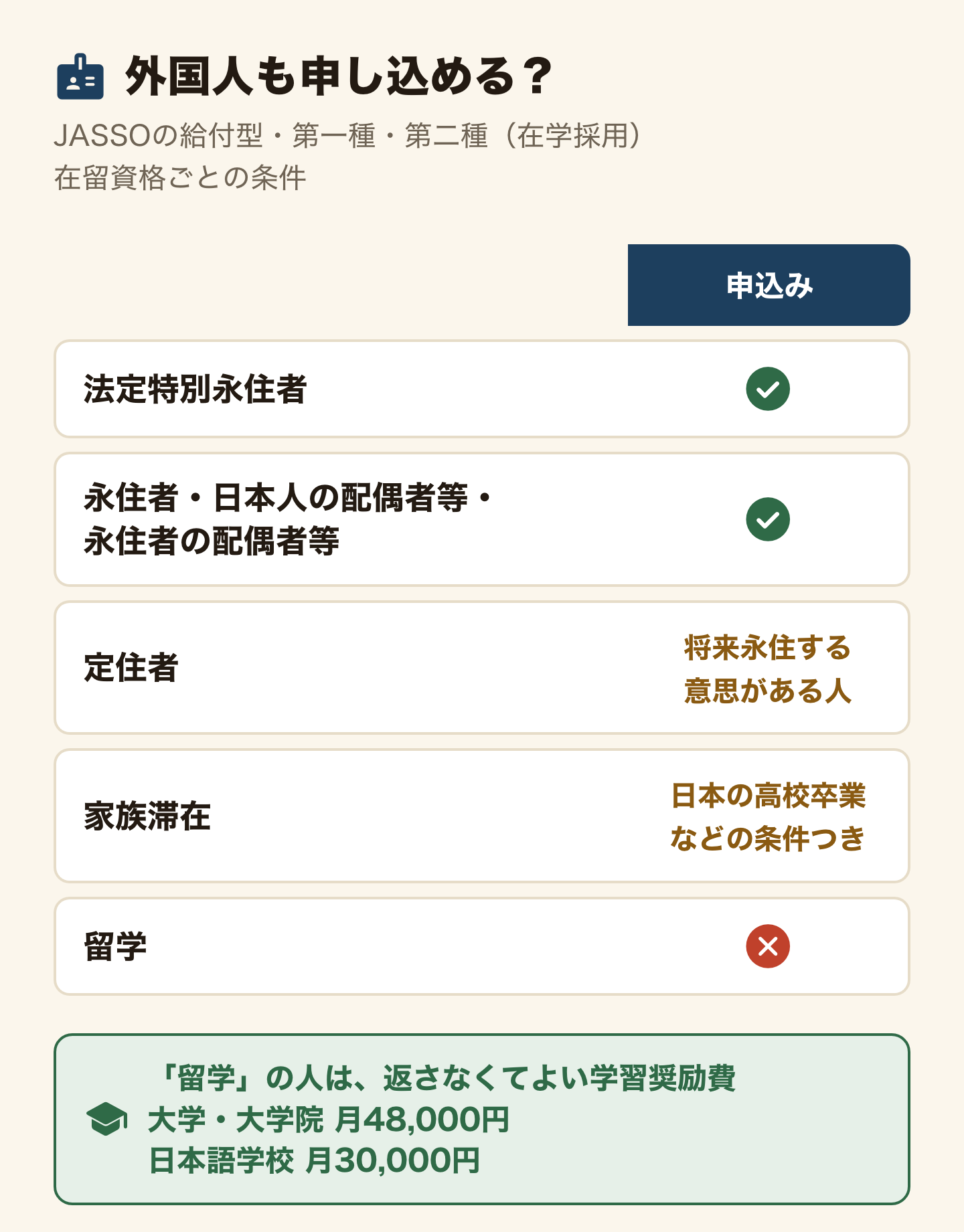 外国人がJASSOの給付型・第一種・第二種(在学採用)に申し込めるかの在留資格ごとの表。法定特別永住者は申し込める。永住者・日本人の配偶者等・永住者の配偶者等は申し込める。定住者は将来永住する意思がある人。家族滞在は日本の高校卒業などの条件つき。留学は申し込めない。留学の人は、返さなくてよい学習奨励費(大学・大学院は月48,000円、日本語学校は月30,000円)。