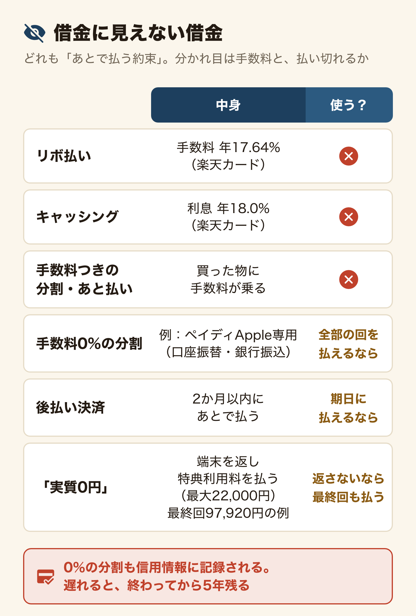 借金に見えない借金の表。どれも「あとで払う約束」で、分かれ目は手数料と、払い切れるか。リボ払いは手数料年17.64%(楽天カード)で使わない。キャッシングは利息年18.0%(楽天カード)で使わない。手数料つきの分割・あと払いは買った物に手数料が乗るので使わない。手数料0%の分割(例:ペイディApple専用を口座振替・銀行振込で)は全部の回を払えるなら使える。後払い決済は2か月以内にあとで払うもので、期日に払えるなら使える。「実質0円」は端末を返し特典利用料(最大22,000円)を払う前提で最終回97,920円の例、返さないなら最終回も払う。0%の分割も信用情報に記録され、遅れると終わってから5年残る。