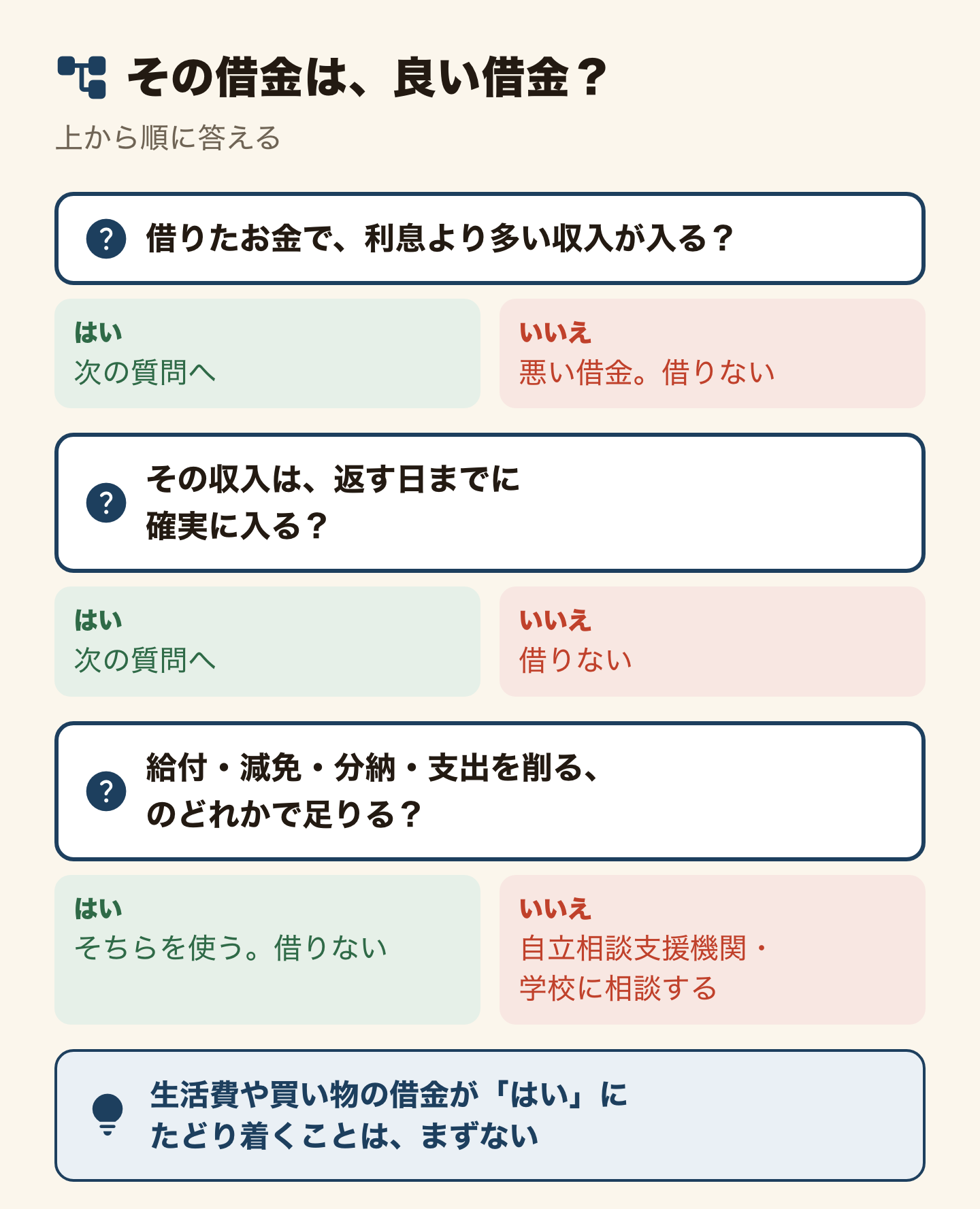 その借金は良い借金かを決めるYes/Noの分岐図。上から順に答える。1、借りたお金で、利息より多い収入が入る?いいえなら悪い借金で借りない。はいなら次へ。2、その収入は、返す日までに確実に入る?いいえなら借りない。はいなら次へ。3、給付・減免・分納・支出を削る、のどれかで足りる?はいならそちらを使い借りない。いいえなら自立相談支援機関・学校に相談する。生活費や買い物の借金が「はい」にたどり着くことは、まずない。