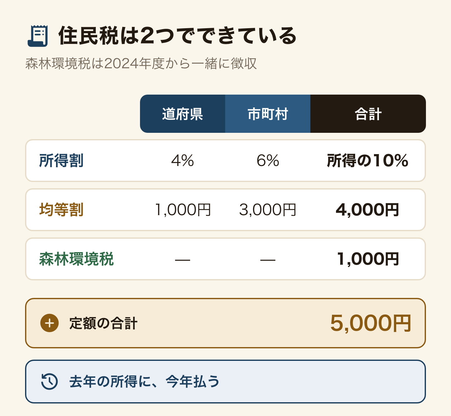 住民税の内訳を示した図。所得割は所得の10%で、道府県民税4%と市町村民税6%。定額は合計5,000円で、均等割4,000円(道府県1,000円・市町村3,000円)と2024年度からの森林環境税1,000円。所得税は今年の給料から引かれ、住民税は去年の所得に今年払う。