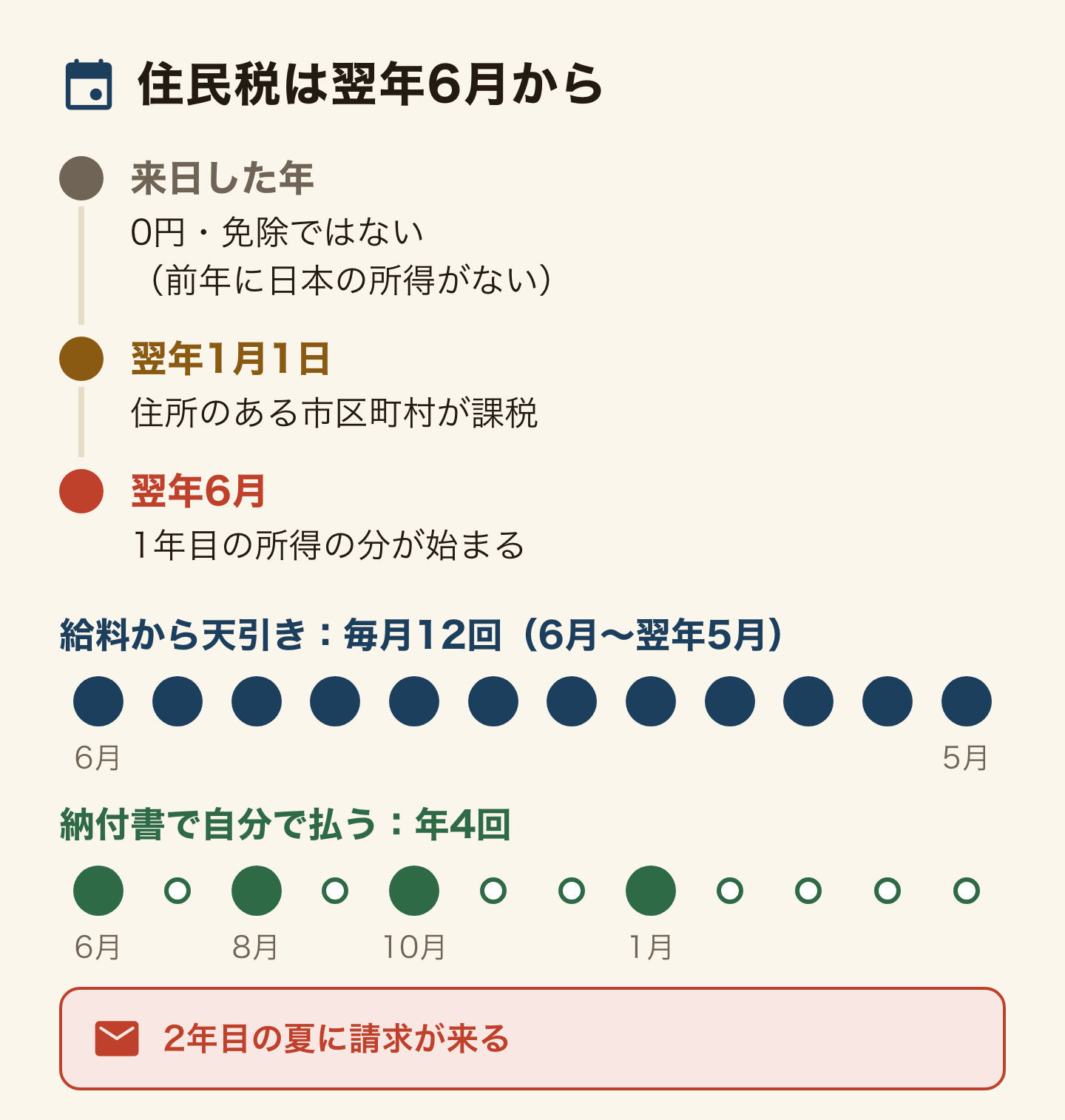 住民税がいつから始まるかを、来日した年・翌年・翌々年の月の目盛りで示した図。来日した年は前年に日本の所得がないので住民税は0円で、免除ではない。翌年の1月1日に住所のある市区町村が課税する(地方税法318条)。翌年の6月から1年目の所得の分が始まる。会社員の特別徴収は6月から翌々年5月まで毎月12回、自分で払う普通徴収は6月・8月・10月・1月の4回。2年目の夏に請求が来る。