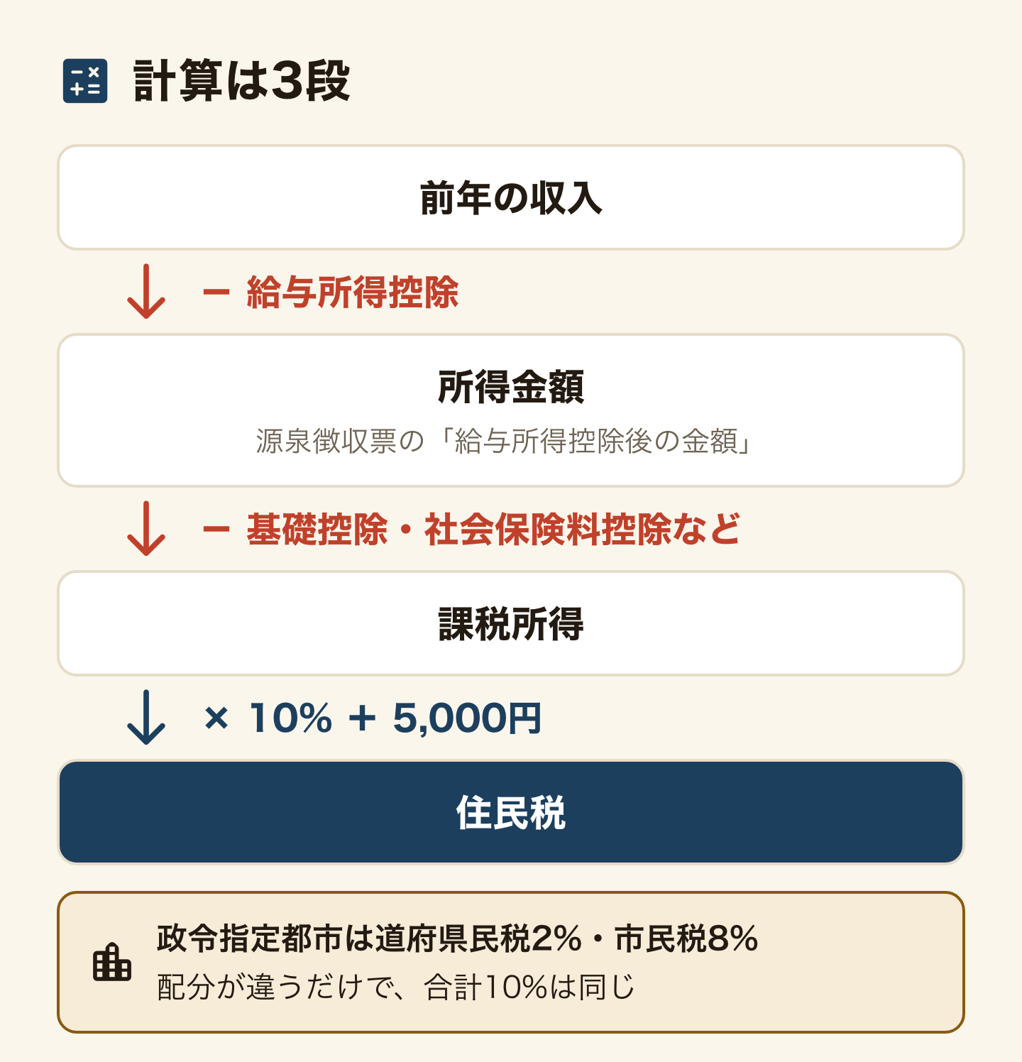 住民税の計算の流れを示した図。前年の収入から必要経費(給与所得控除)を引いて所得金額(源泉徴収票の「給与所得控除後の金額」)、そこから基礎控除・社会保険料控除などの所得控除を引いて課税所得、その10%に5,000円を足すと住民税。政令指定都市は2%と8%で、合計10%は同じ。
