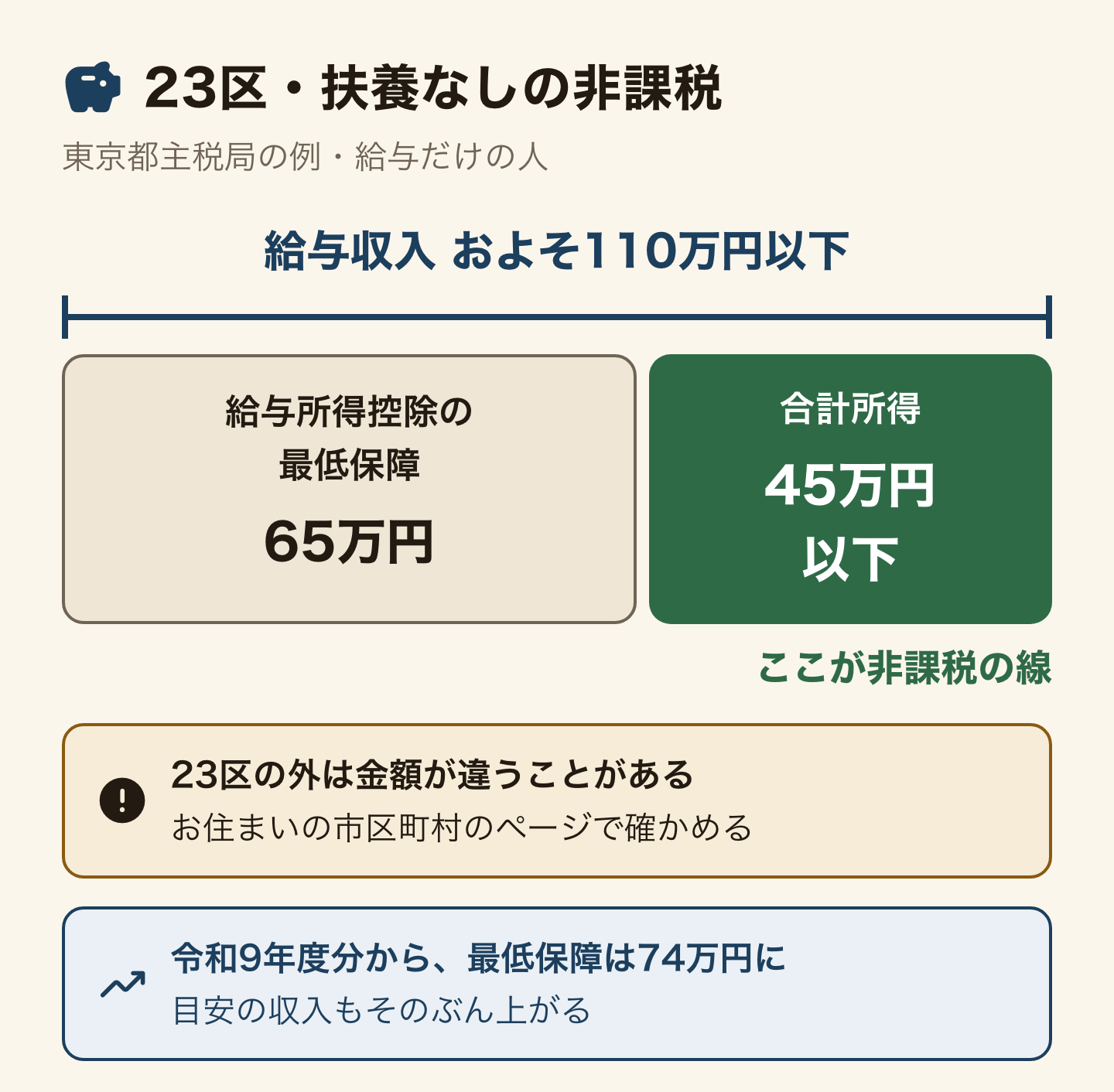 住民税がかからない目安を棒で示した図(東京都主税局の23区の例・扶養なし)。給与収入およそ110万円以下は、給与所得控除の最低保障65万円と合計所得45万円以下に分かれ、45万円が非課税の線。23区の外は金額が違うことがある。令和9年度分から最低保障は74万円に上がる。
