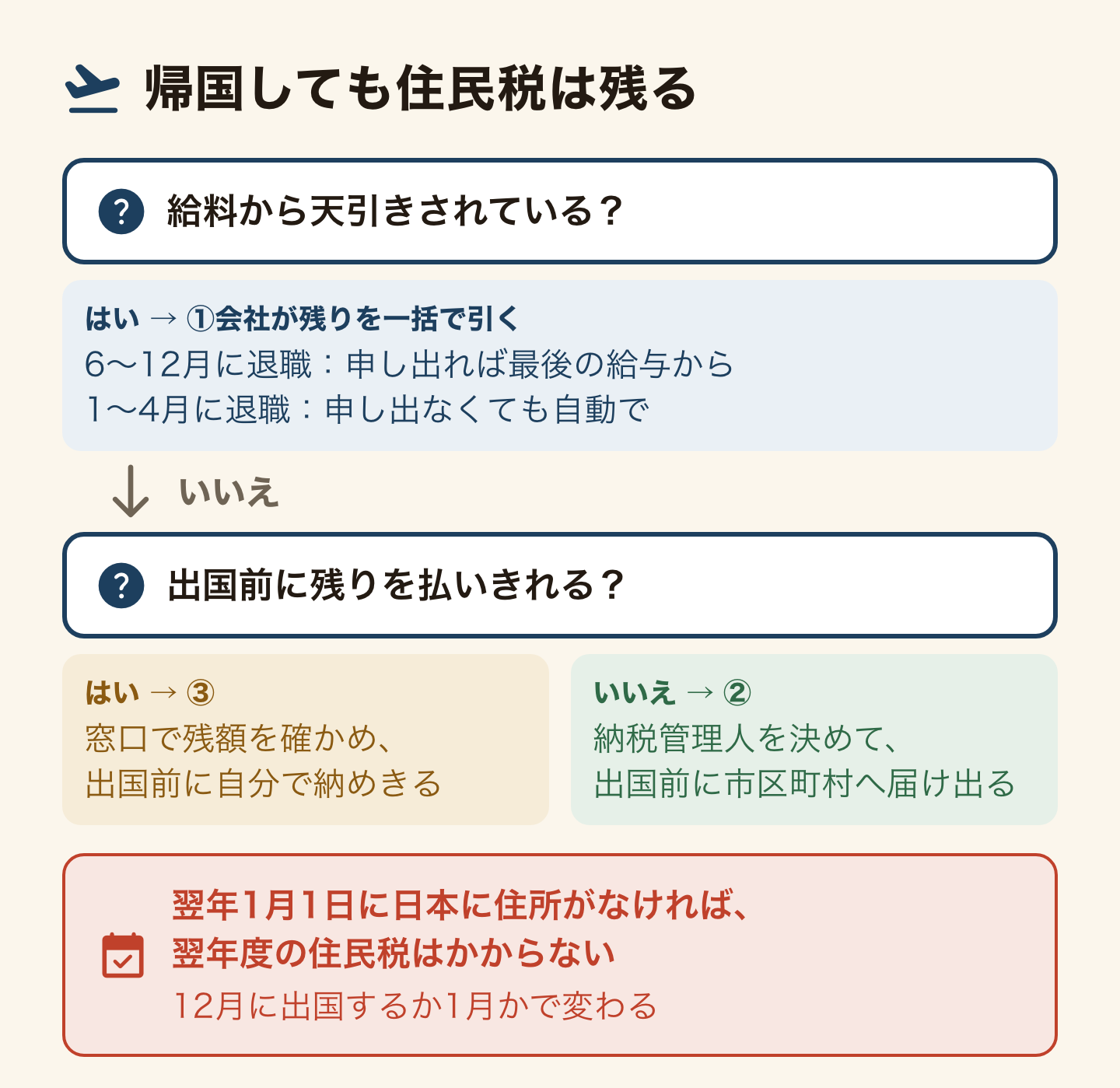 帰国するときの住民税の払い方を、はい・いいえでたどる図。給料から天引きされているなら、1つめの道で会社に一括で引いてもらう。6月から12月に辞めるなら申し出れば最後の給与から、1月から4月に辞めるなら申し出なくても自動で引かれる。天引きでなく、出国前に残りを払いきれるなら、3つめの道で市区町村の窓口で残額を確かめて自分で納めきる。払いきれないなら、2つめの道で納税管理人を決めて出国前に市区町村へ届け出て、帰国後の納付書を受け取って払ってもらう。翌年1月1日に日本に住所がなければ翌年度の住民税はかからず、12月と1月の出国で変わる。