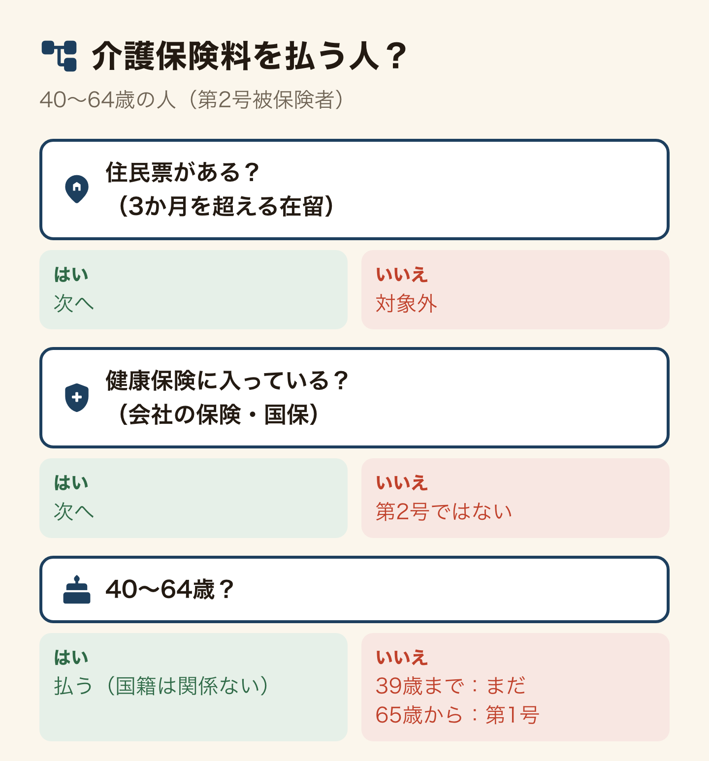 介護保険料を払う人かどうかを3つの質問で見分ける図。住民票があるか(3か月を超える在留)、いいえなら対象外。健康保険(会社の保険か国保)に入っているか、いいえなら第2号被保険者ではない。40〜64歳か、はいなら国籍に関係なく払う。39歳まではまだ、65歳からは第1号被保険者になる。