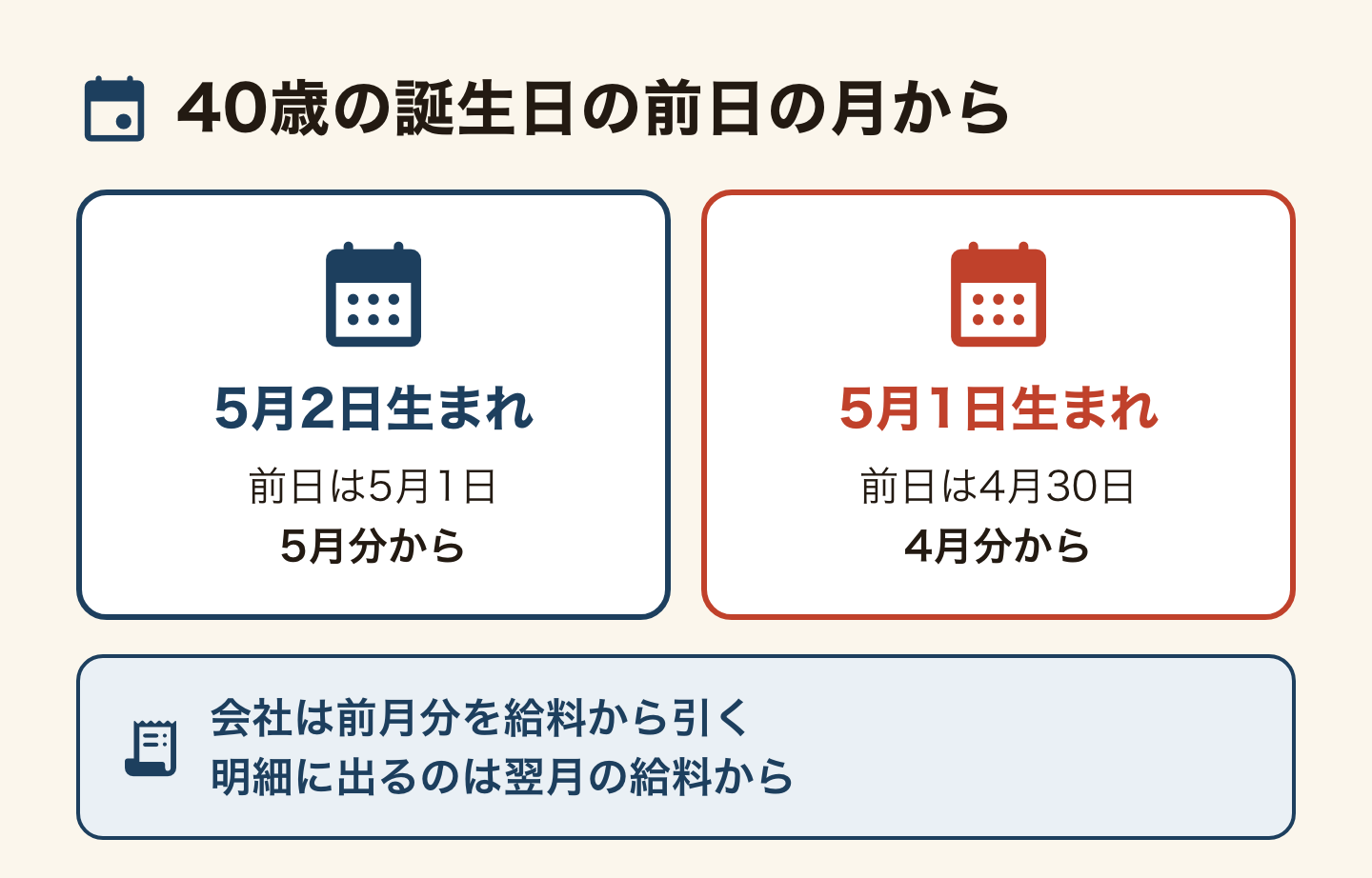 介護保険料が始まる月の図。40歳の誕生日の前日がある月から。5月2日生まれは前日が5月1日なので5月分から、5月1日生まれは前日が4月30日なので4月分から。会社は前月分の保険料を給料から引くので、明細に出るのは翌月の給料から。