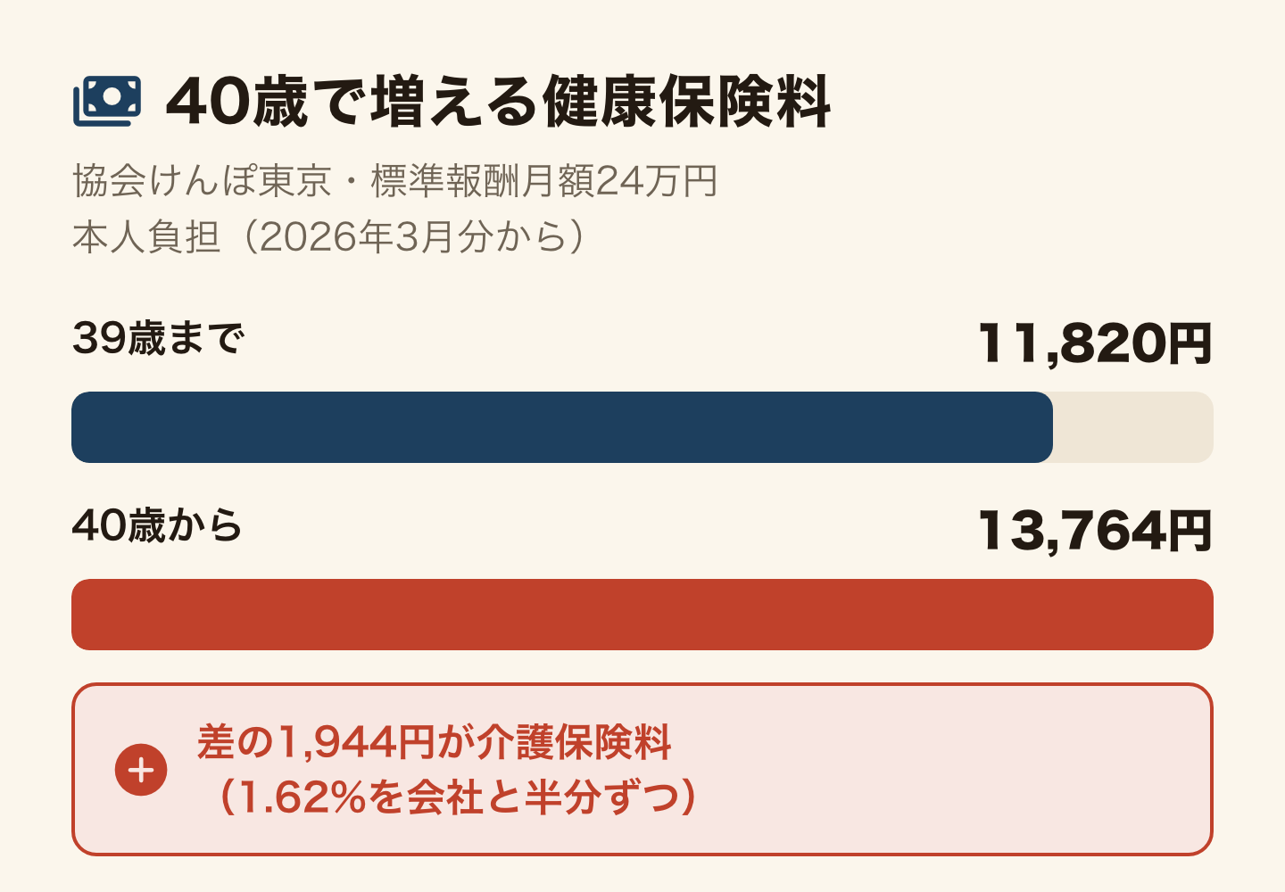 40歳で増える健康保険料の横棒グラフ。協会けんぽ東京、標準報酬月額24万円、本人負担、2026年3月分から。39歳までは11,820円、40歳からは13,764円。差の1,944円が介護保険料で、1.62%を会社と半分ずつ払う。