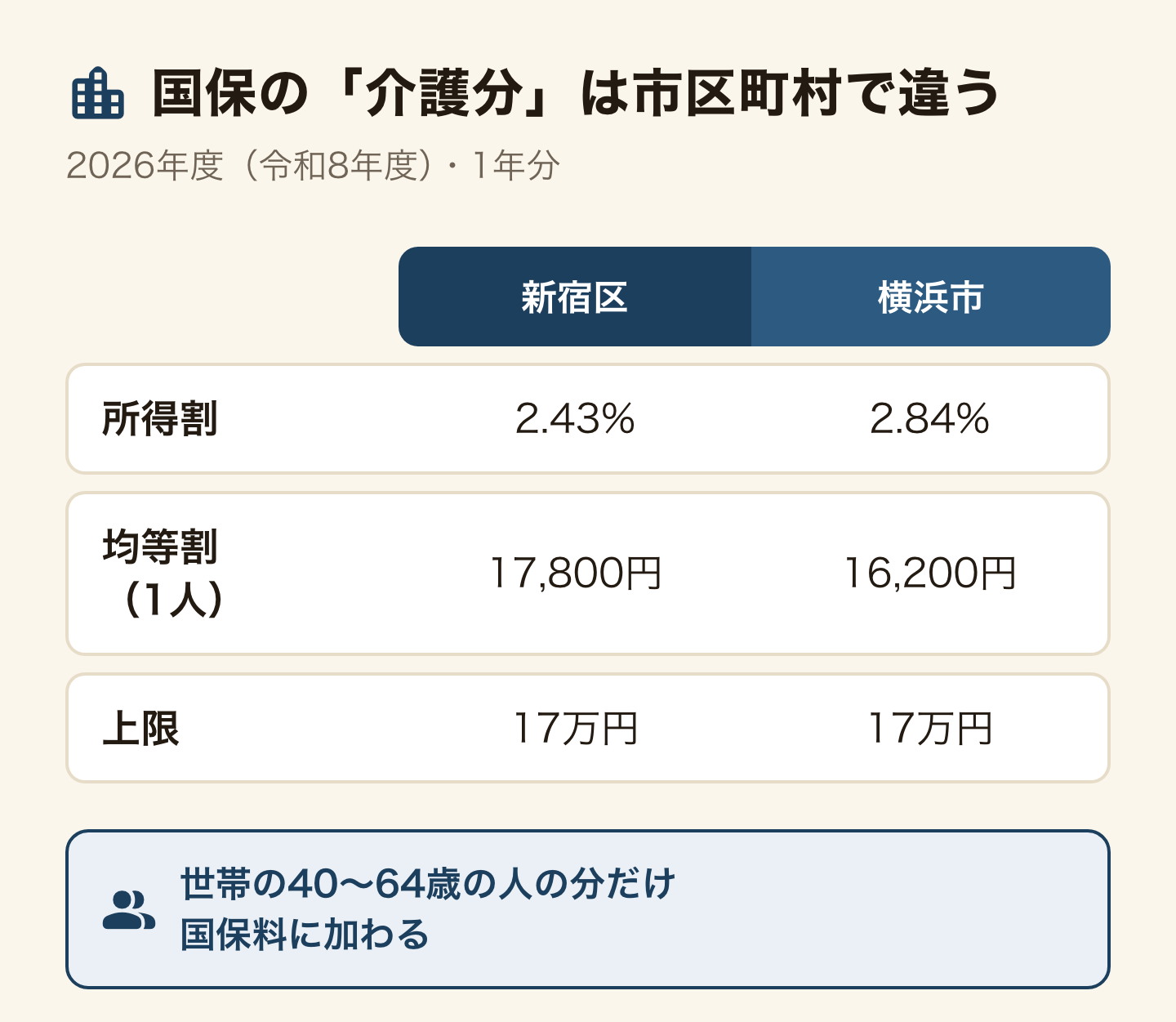国民健康保険の介護分は市区町村で違うことを示す表。2026年度の1年分。新宿区は所得割2.43%、均等割1人17,800円、上限17万円。横浜市は所得割2.84%、均等割1人16,200円、上限17万円。世帯の40〜64歳の人の分だけ国保料に加わる。